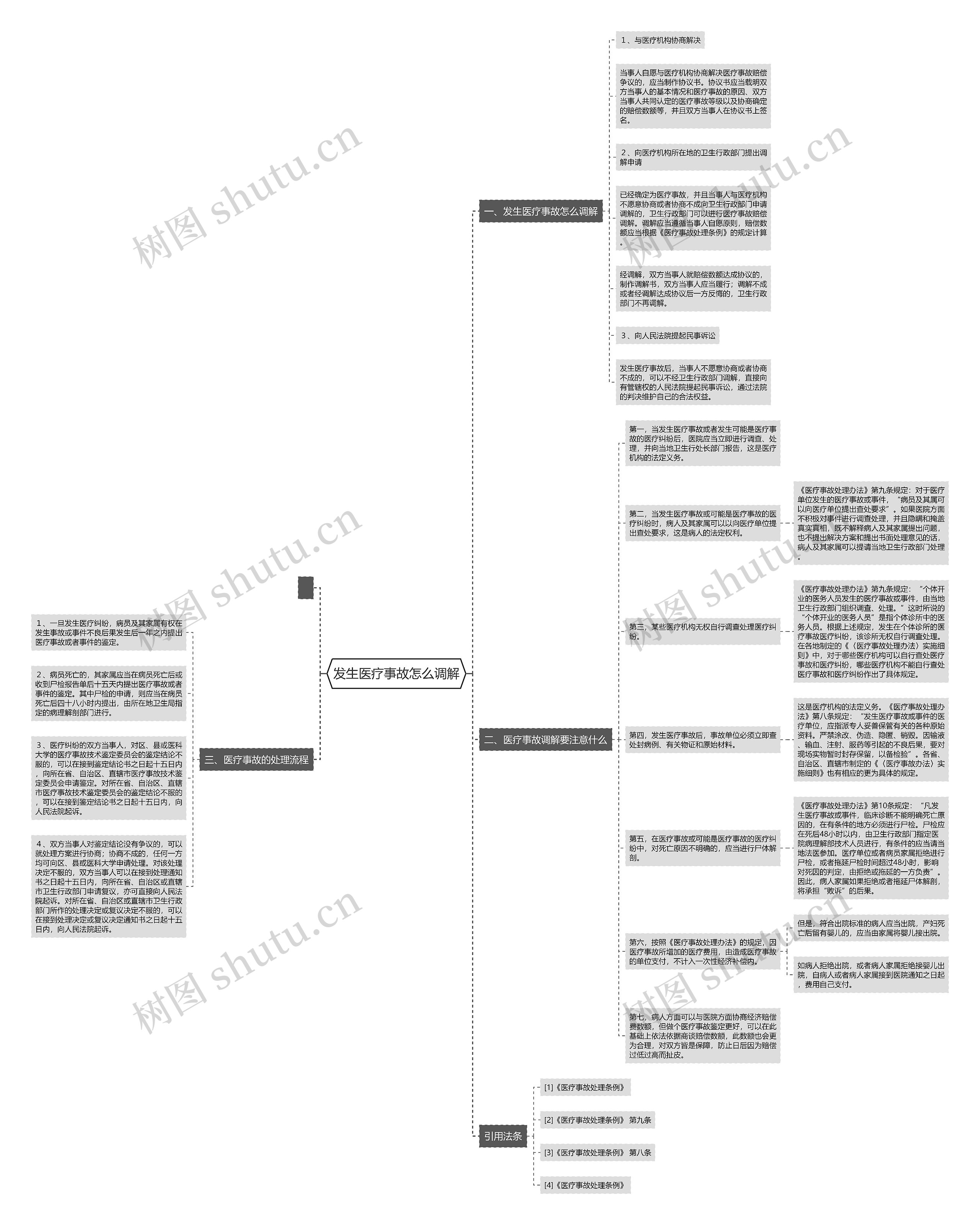 发生医疗事故怎么调解思维导图