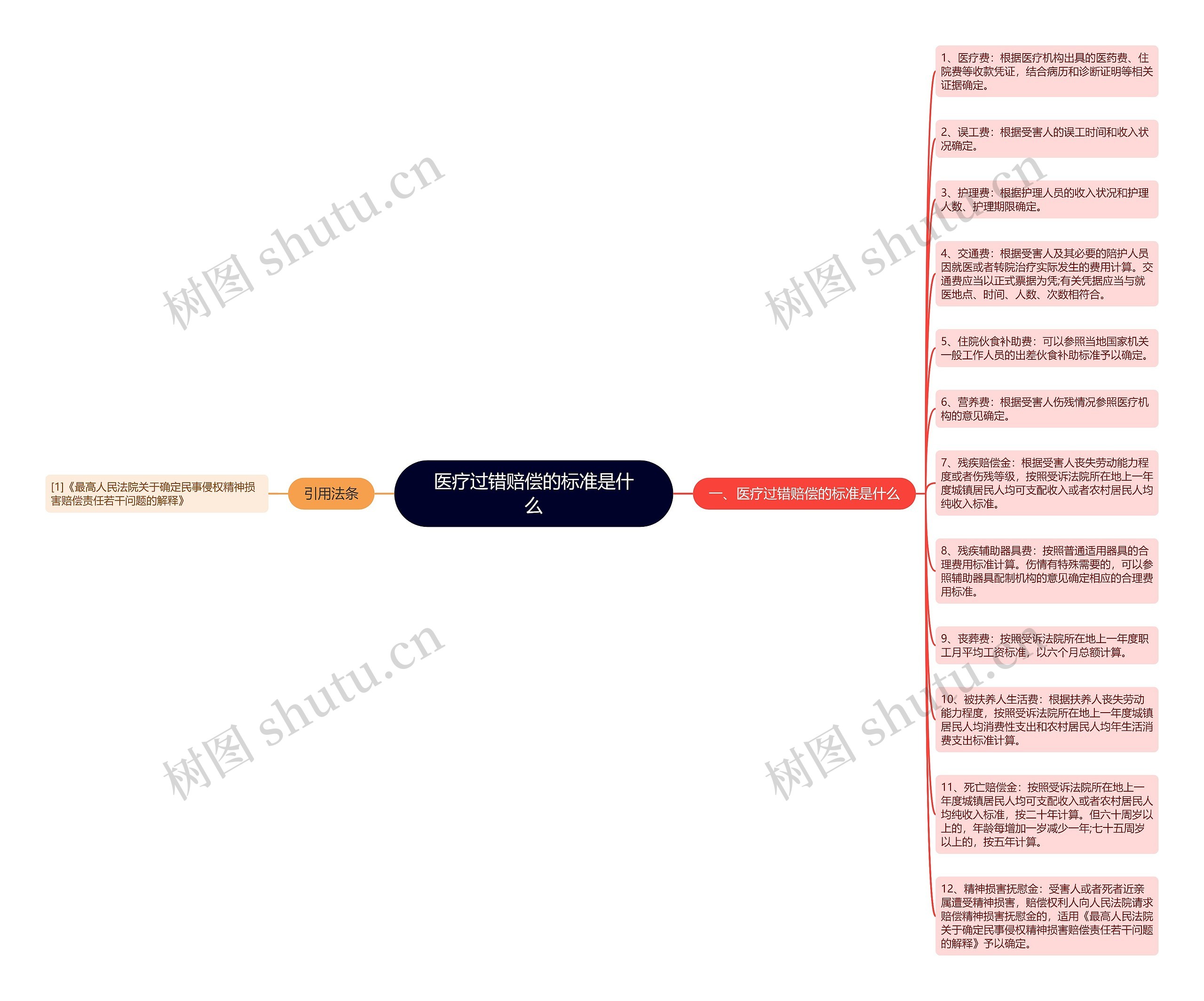 医疗过错赔偿的标准是什么思维导图