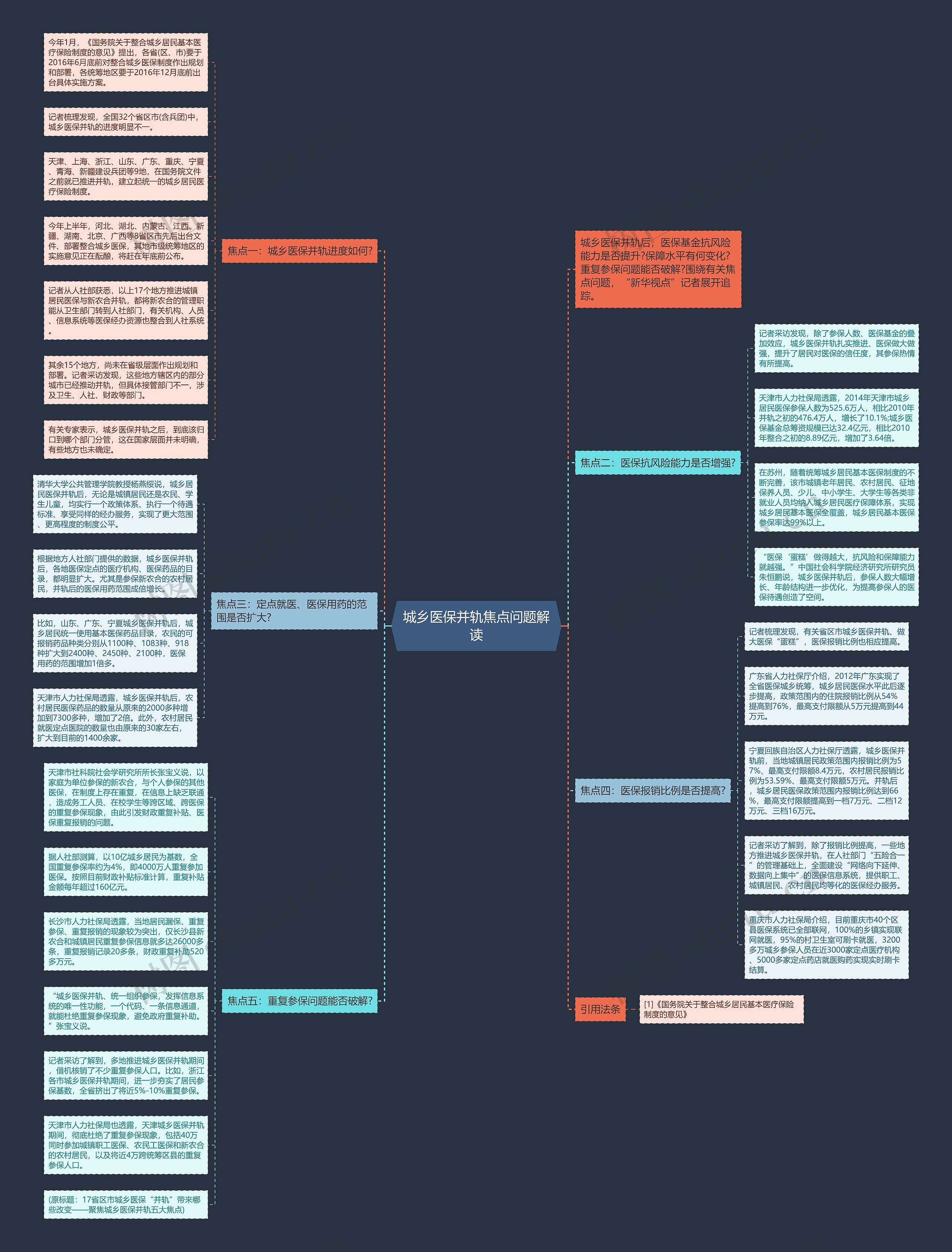 城乡医保并轨焦点问题解读思维导图