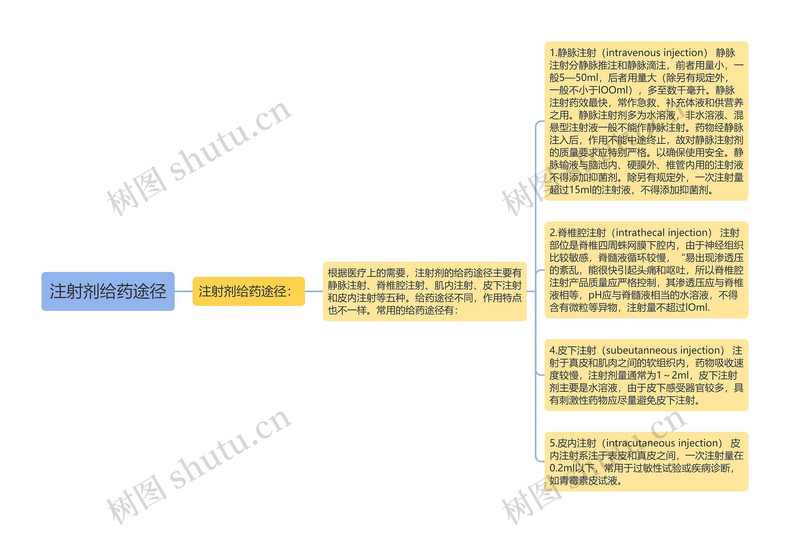 注射剂给药途径思维导图