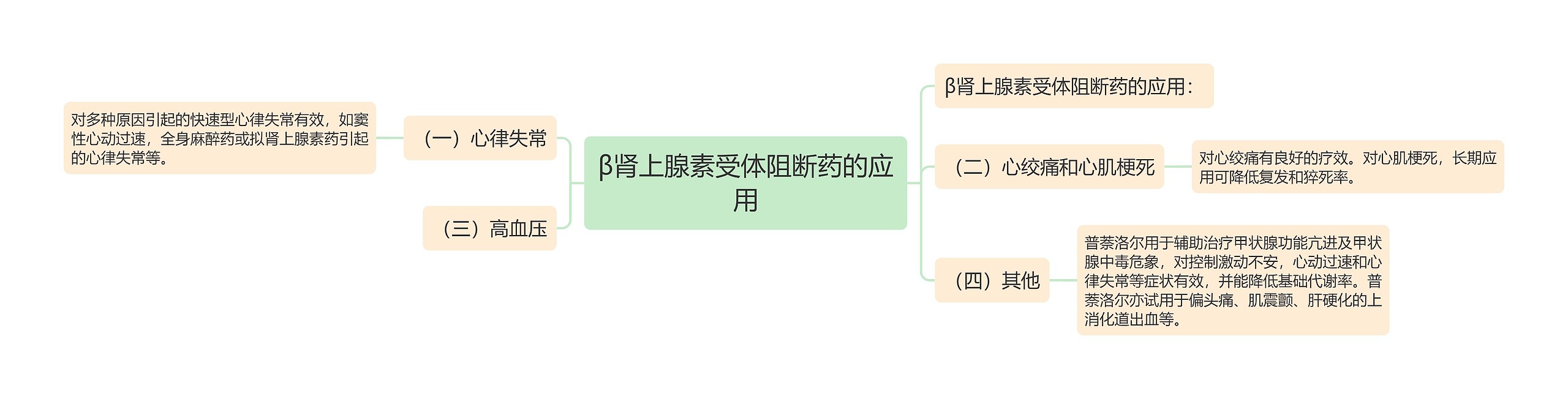 β肾上腺素受体阻断药的应用思维导图