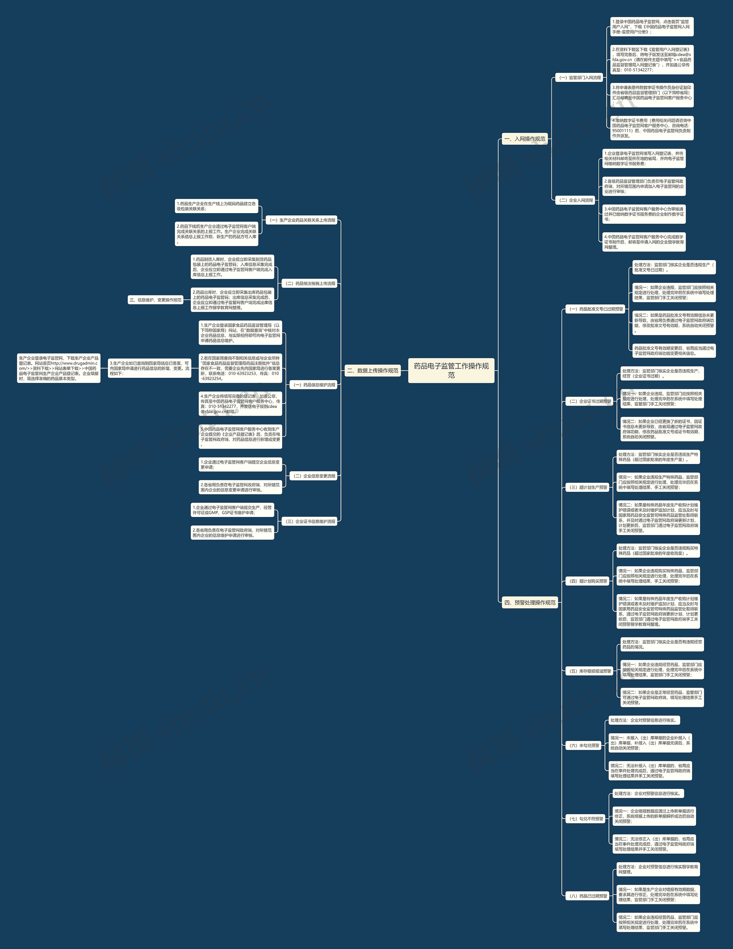 药品电子监管工作操作规范 药品电子监管工作操作规范