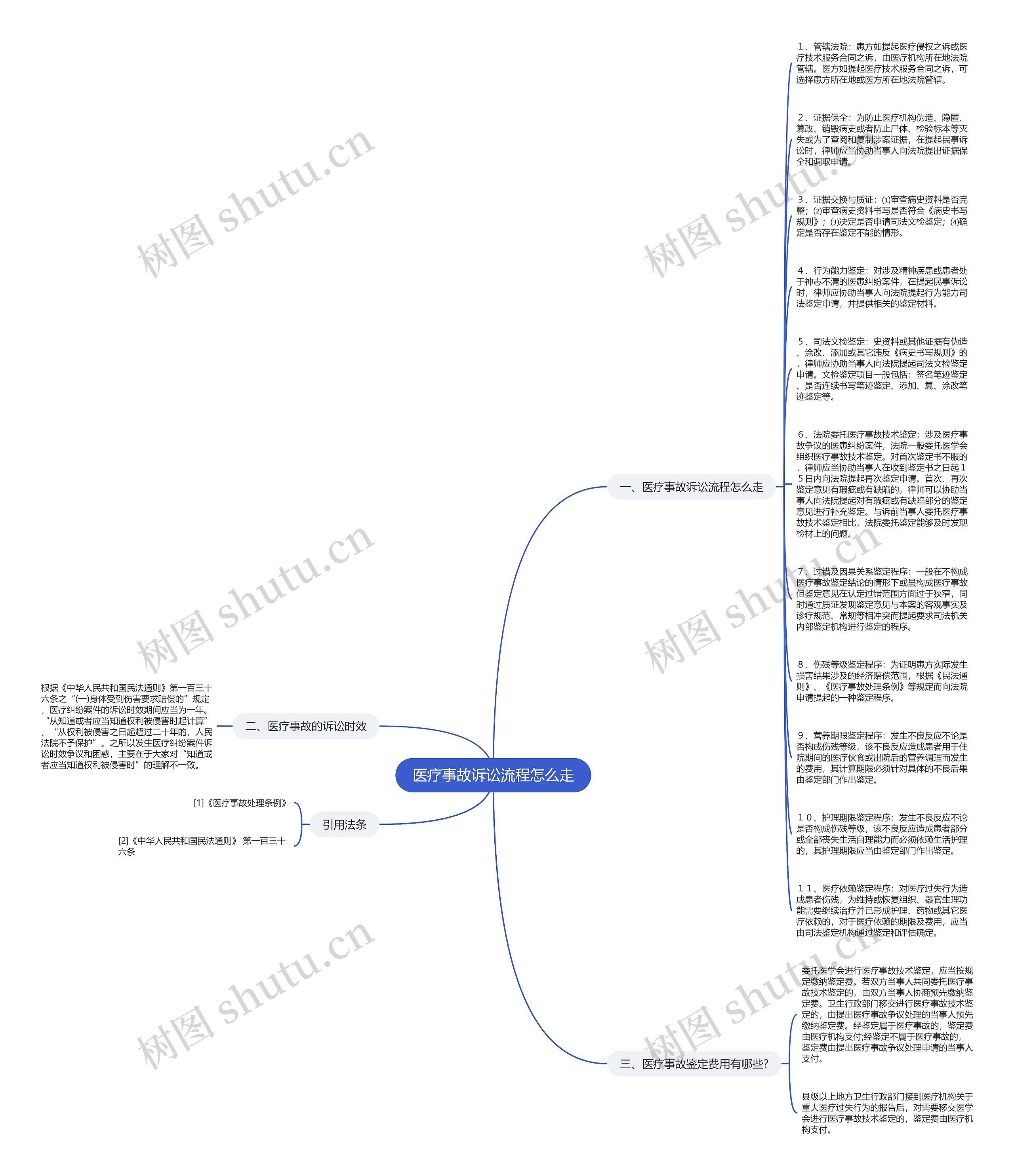 医疗事故诉讼流程怎么走思维导图