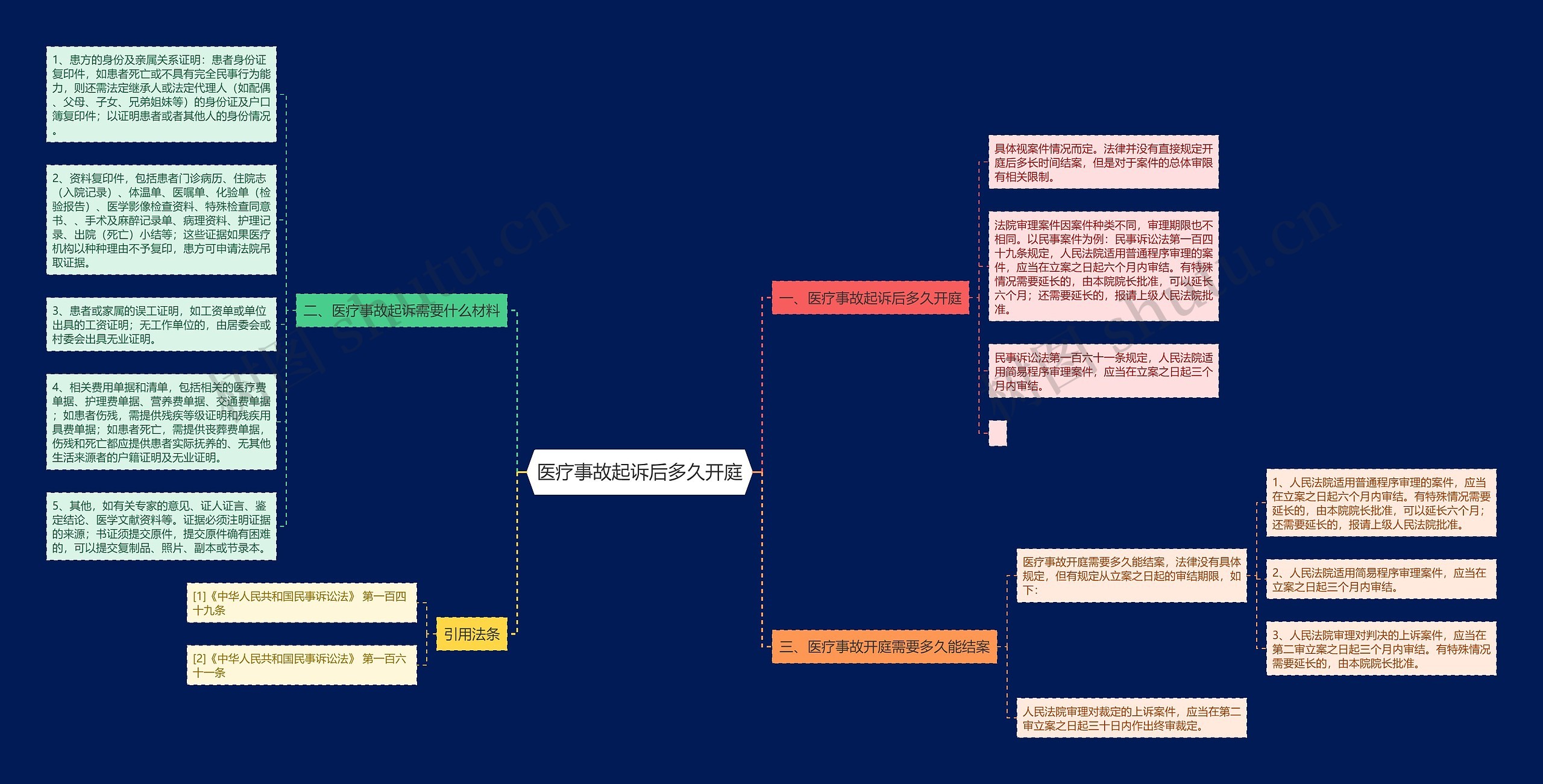 医疗事故起诉后多久开庭