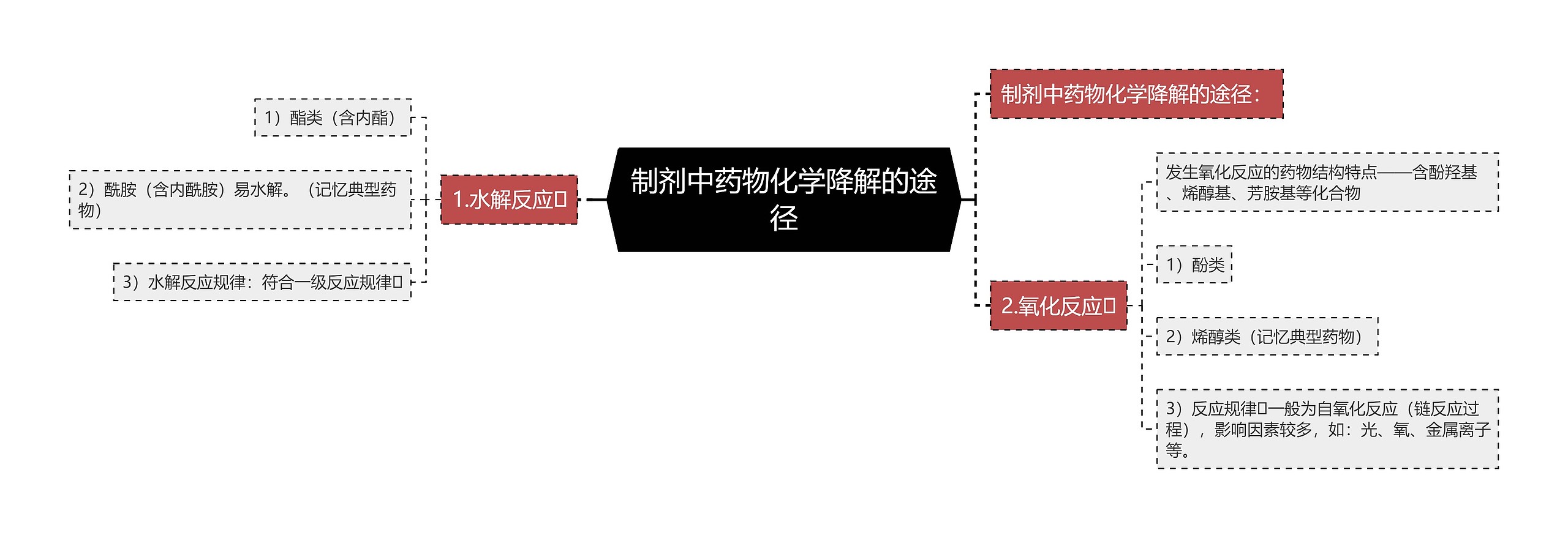 制剂中药物化学降解的途径思维导图