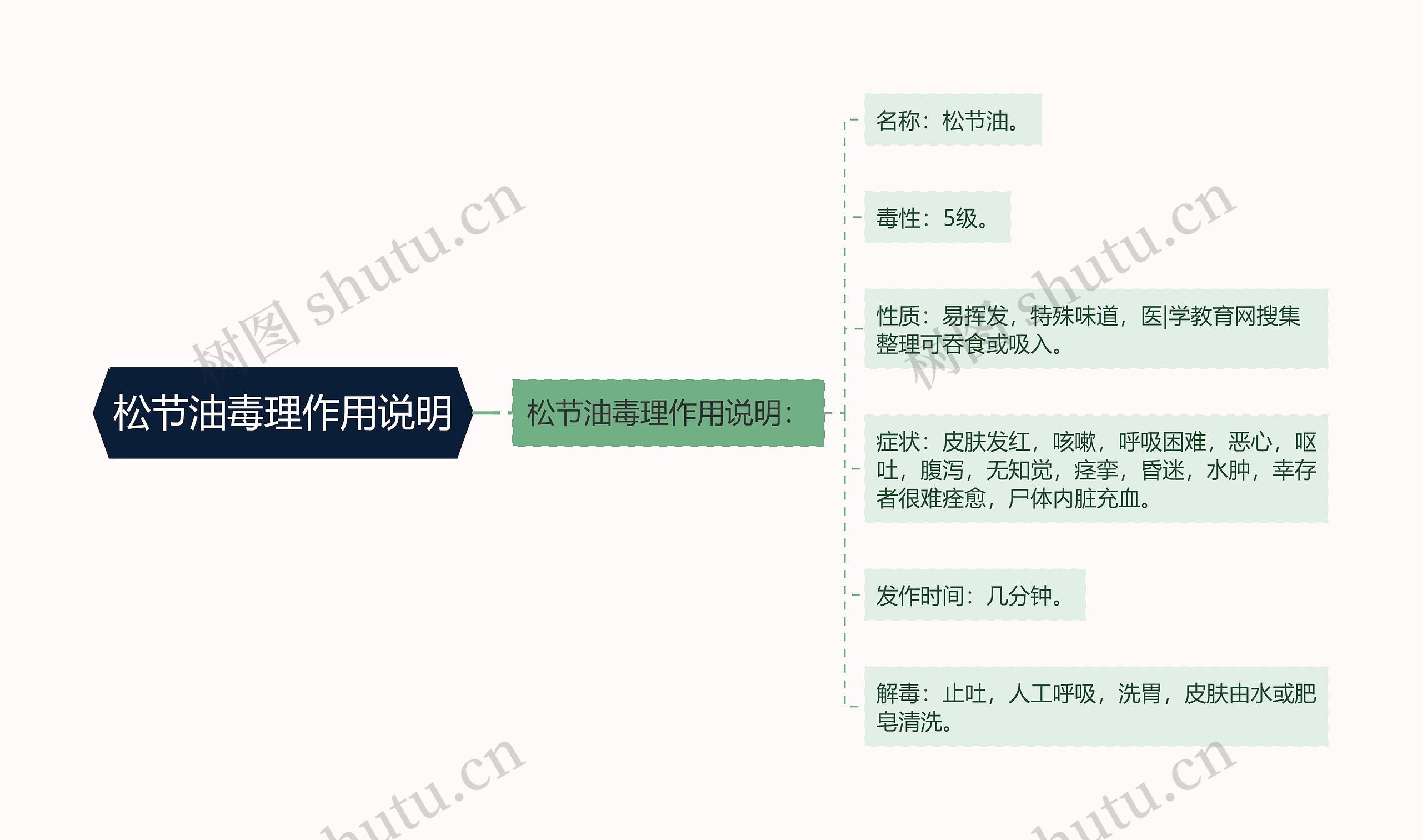 松节油毒理作用说明思维导图