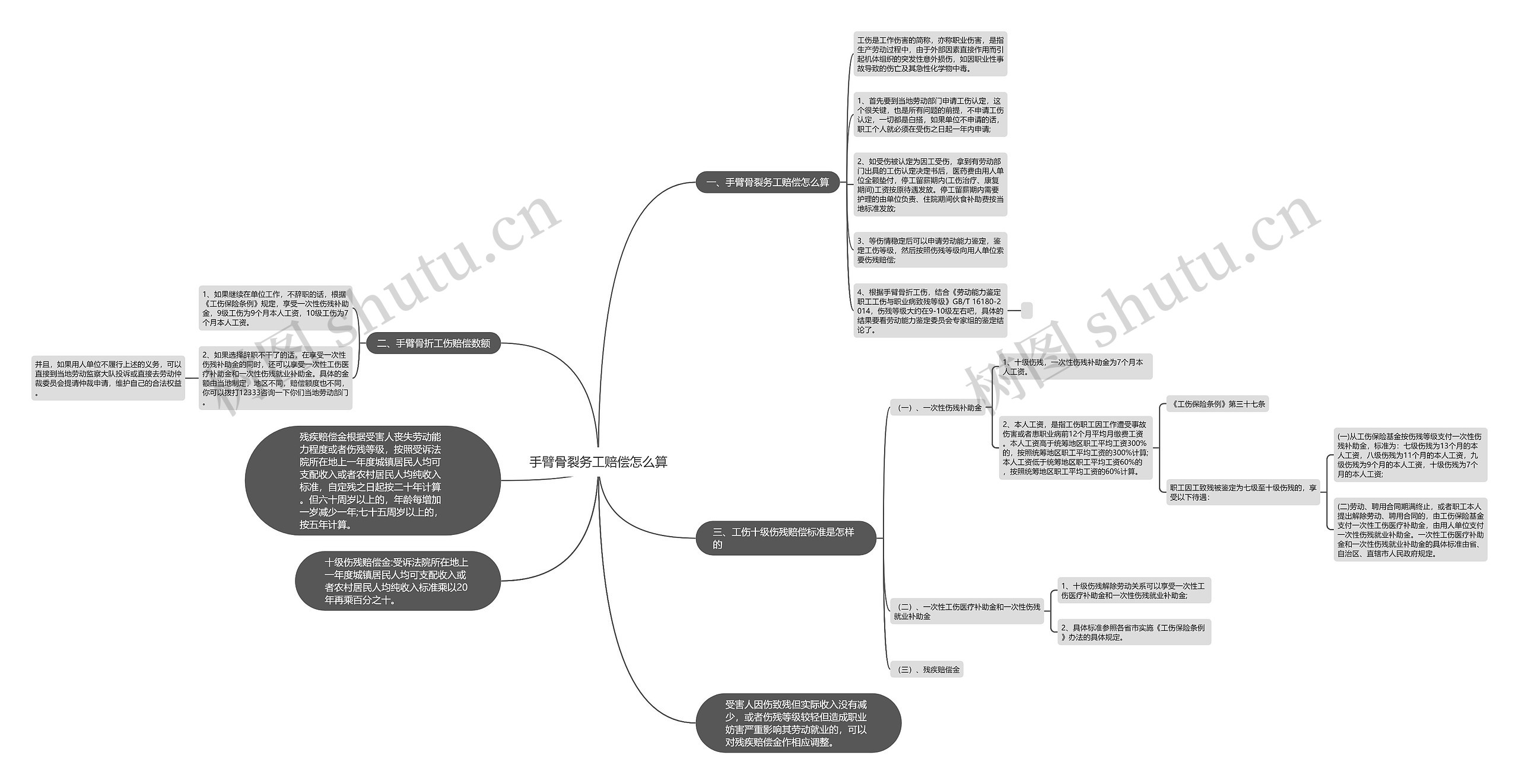 手臂骨裂务工赔偿怎么算思维导图