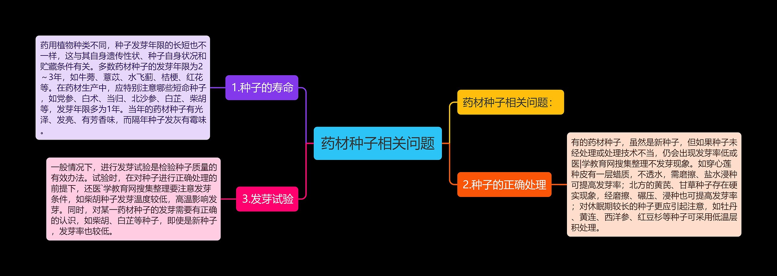 药材种子相关问题思维导图