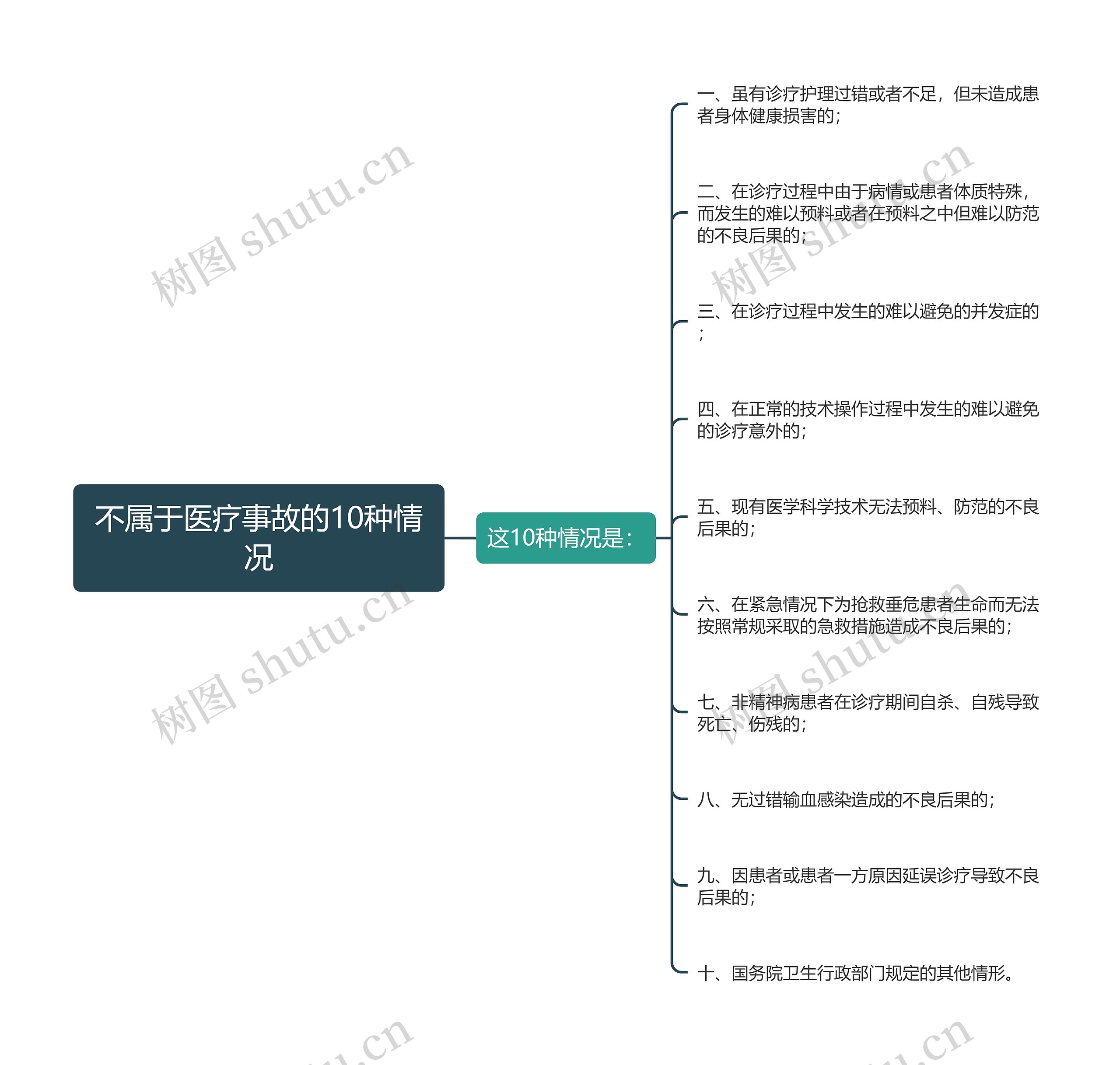 不属于医疗事故的10种情况