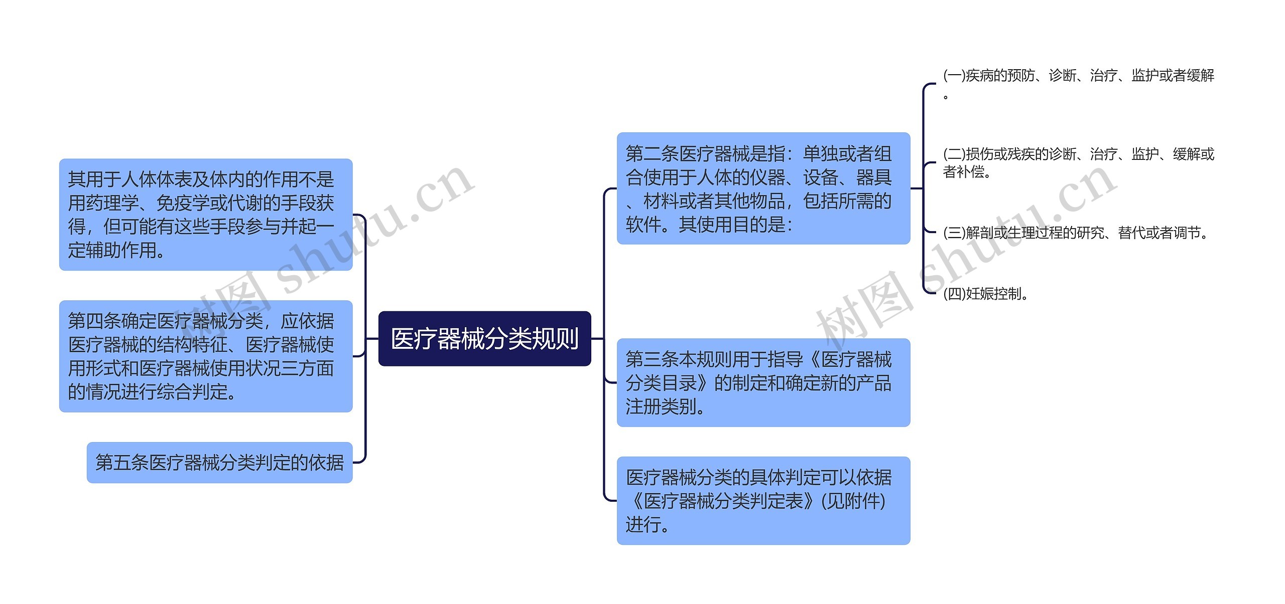 医疗器械分类规则