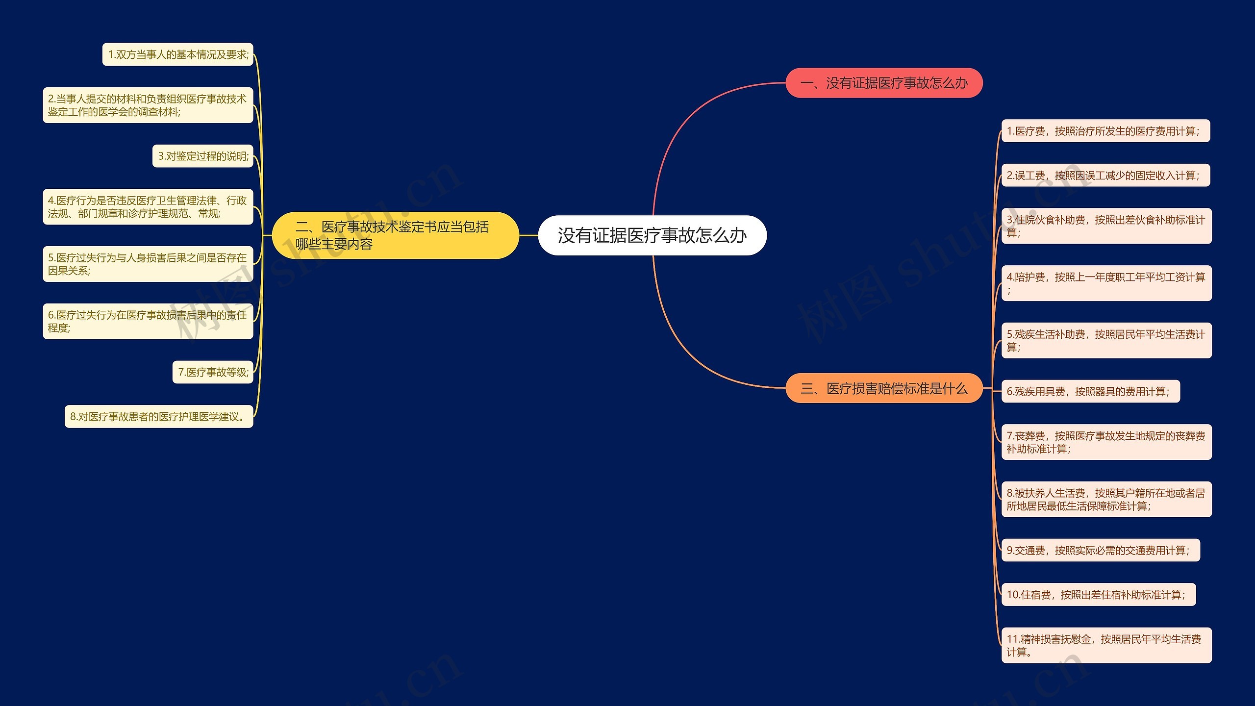 没有证据医疗事故怎么办思维导图