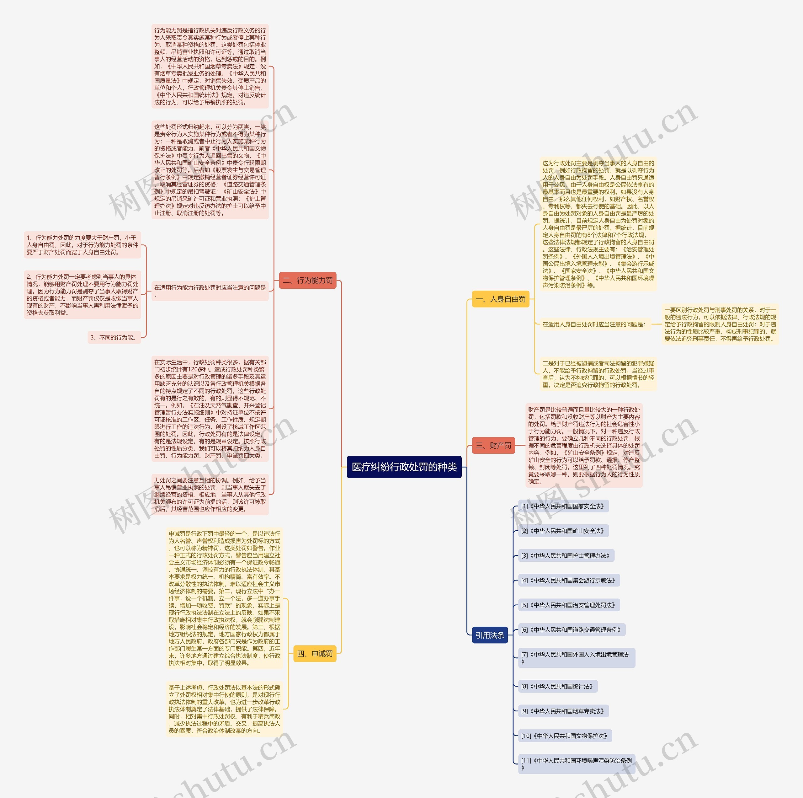 医疗纠纷行政处罚的种类思维导图