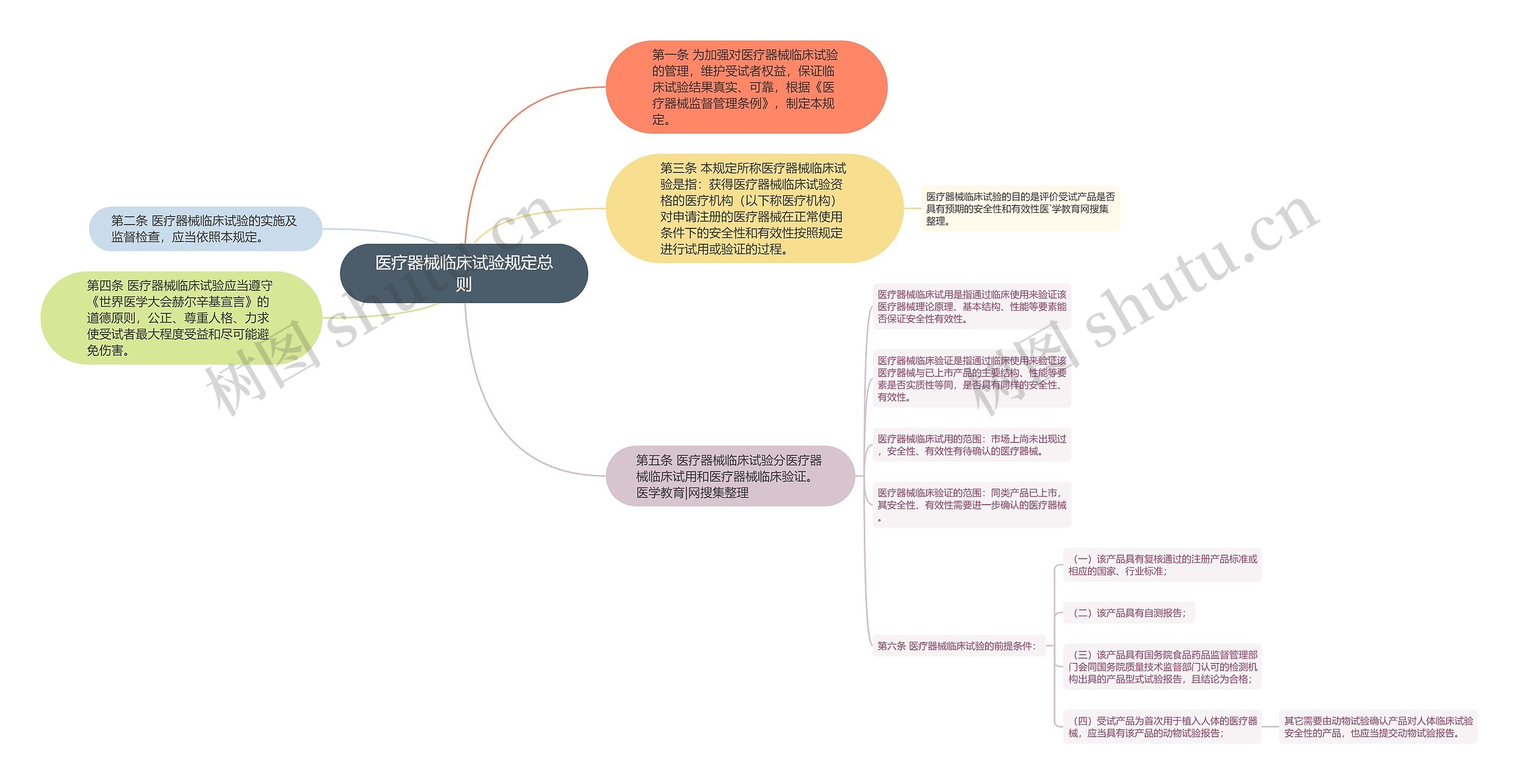 医疗器械临床试验规定总则