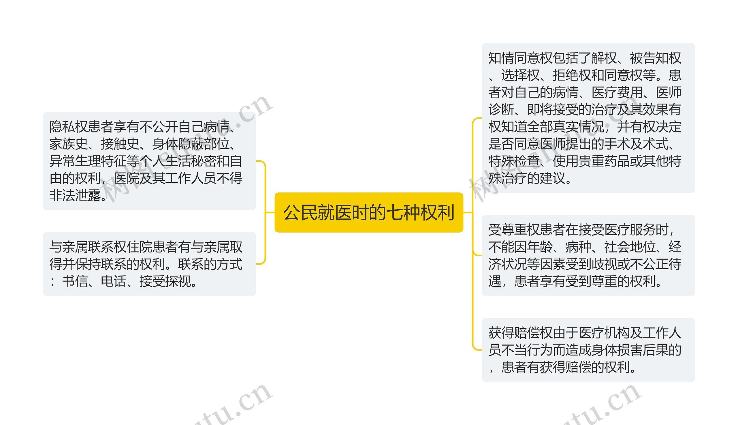 公民就医时的七种权利思维导图