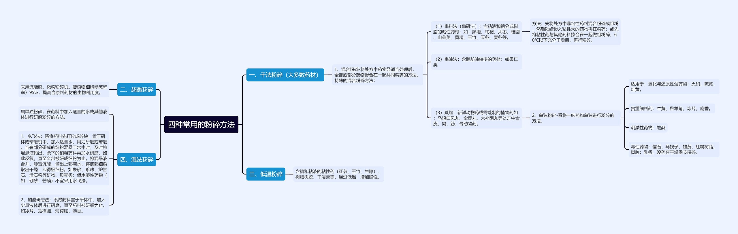 四种常用的粉碎方法思维导图