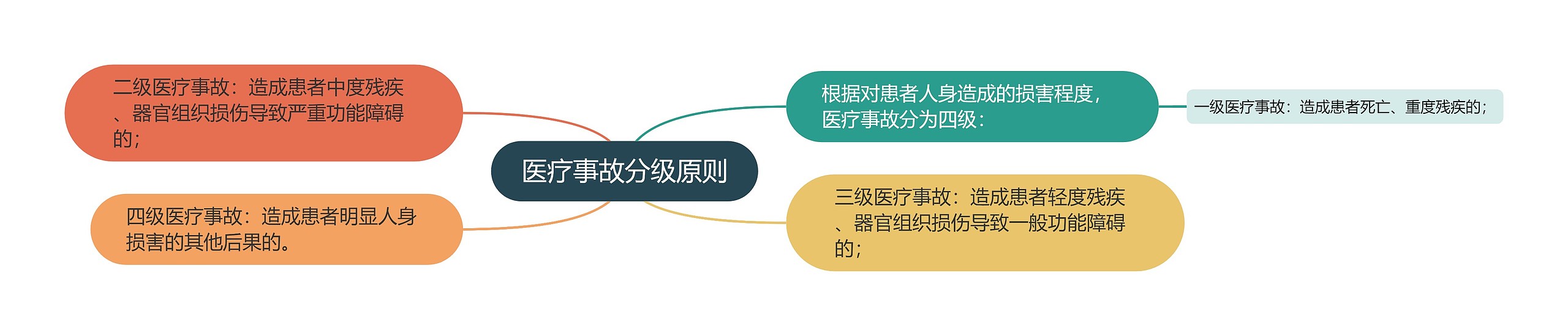医疗事故分级原则