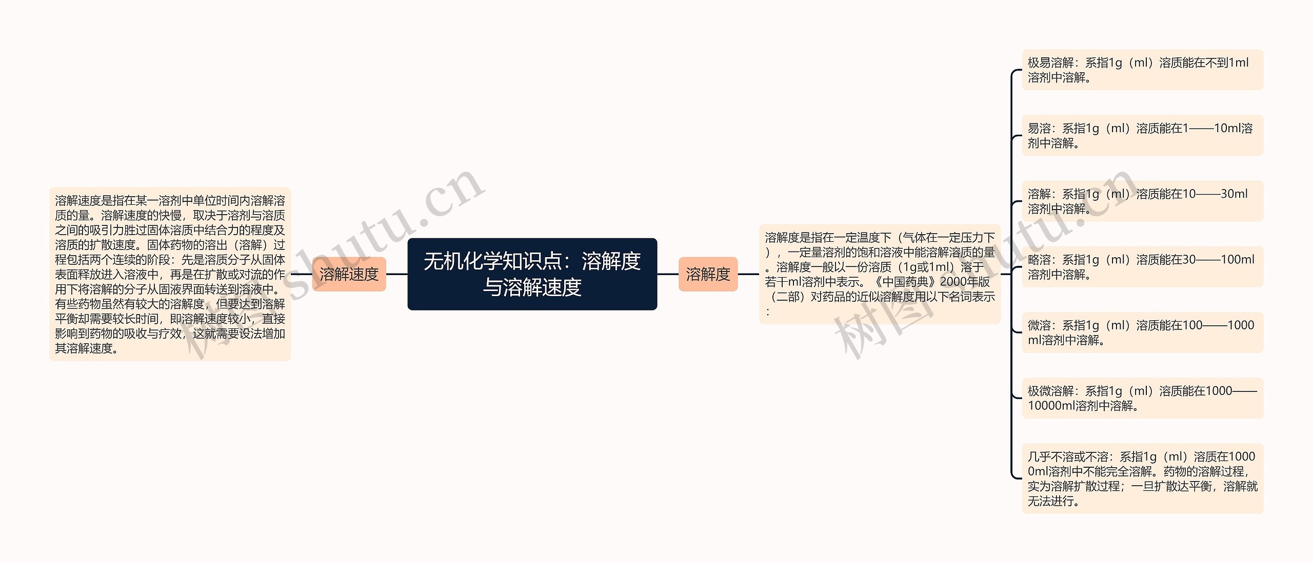 无机化学知识点：溶解度与溶解速度