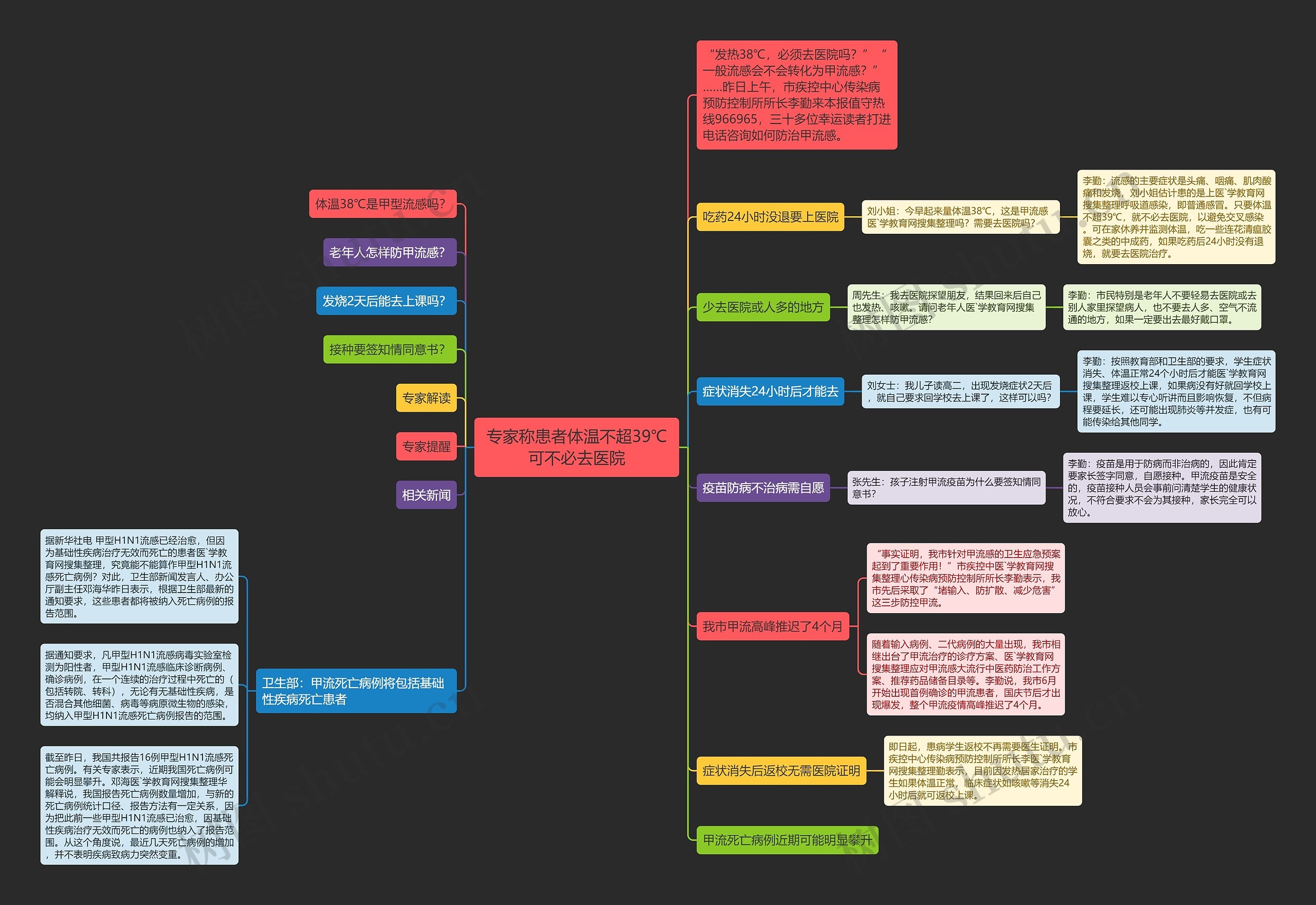 专家称患者体温不超39℃可不必去医院思维导图高清图 专家称患者体温不超39℃可不必去医院思维导图