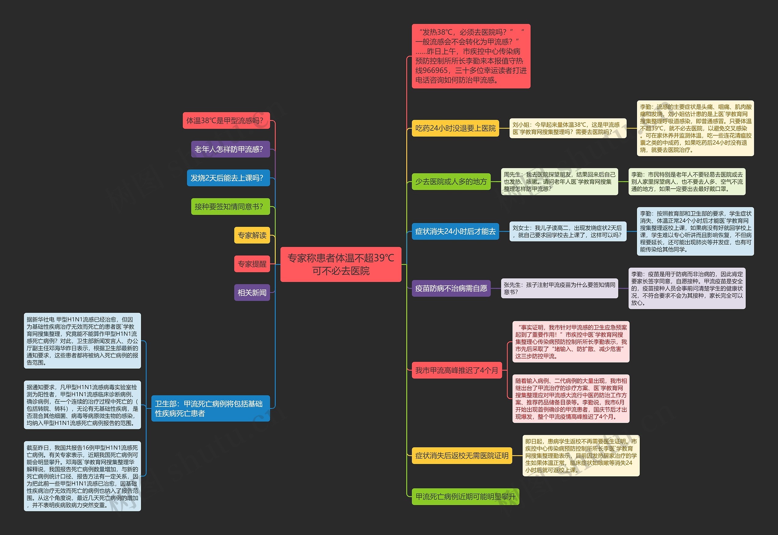 专家称患者体温不超39℃可不必去医院思维导图