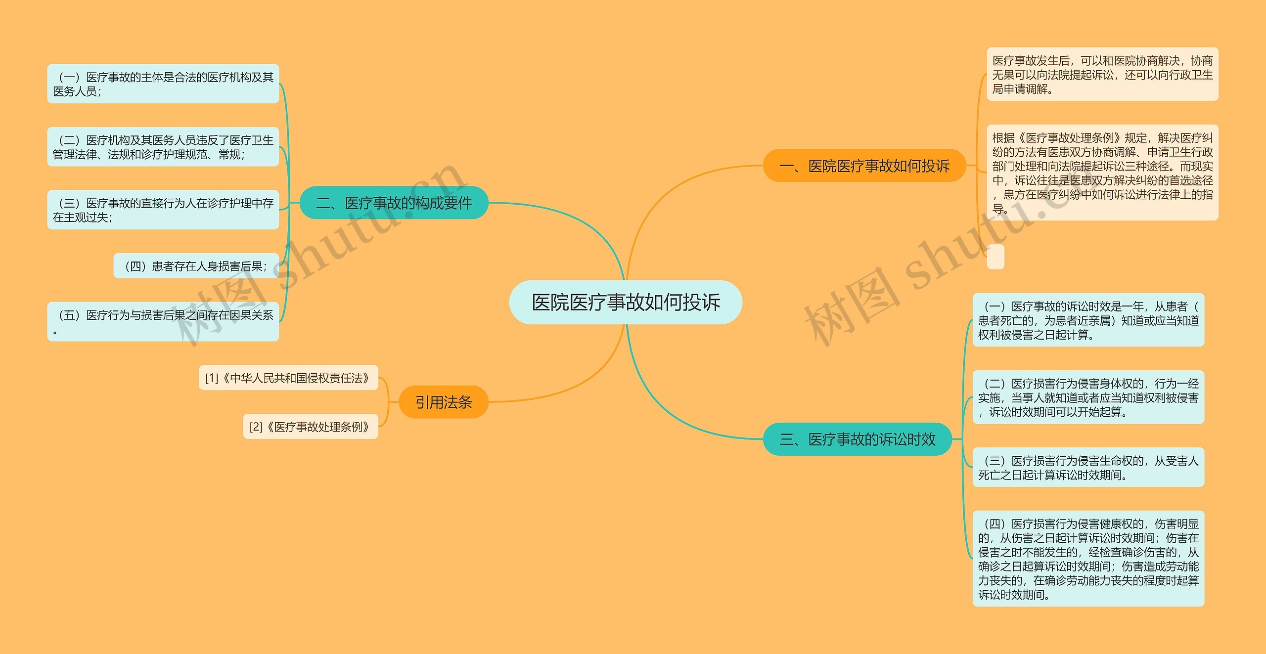 医院医疗事故如何投诉思维导图