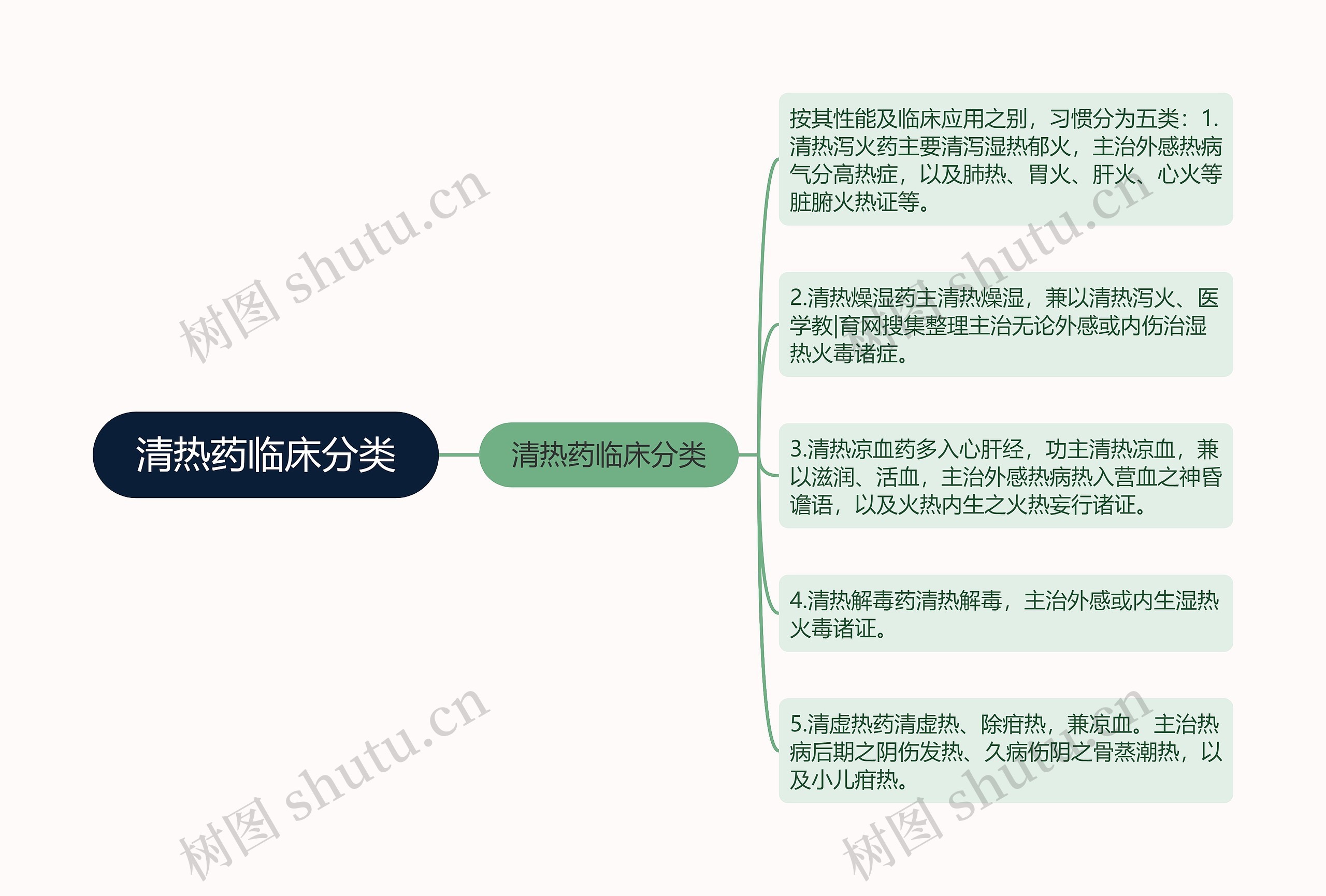 清热药临床分类