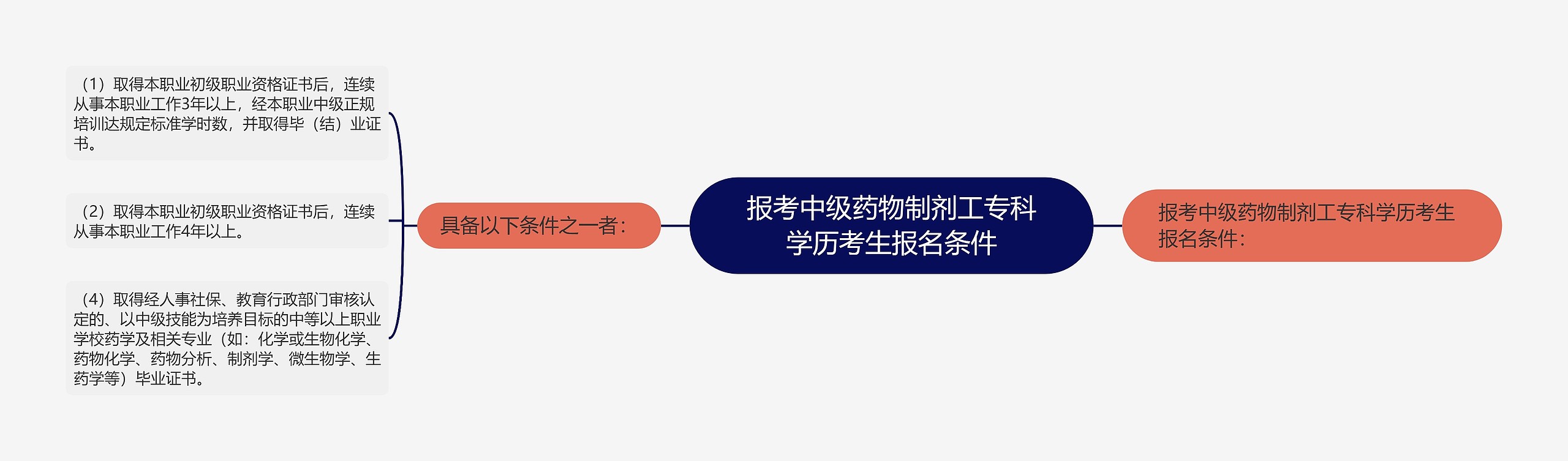 报考中级药物制剂工专科学历考生报名条件思维导图