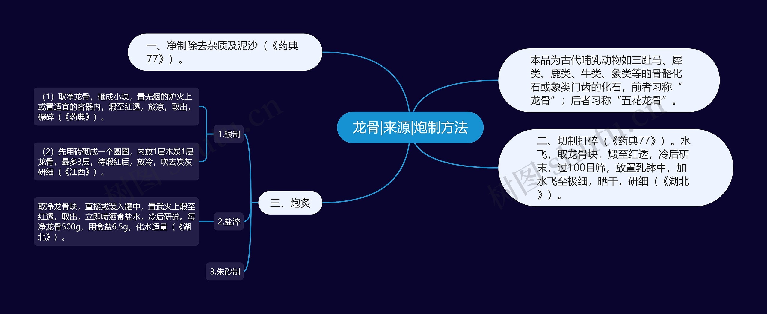 龙骨|来源|炮制方法思维导图