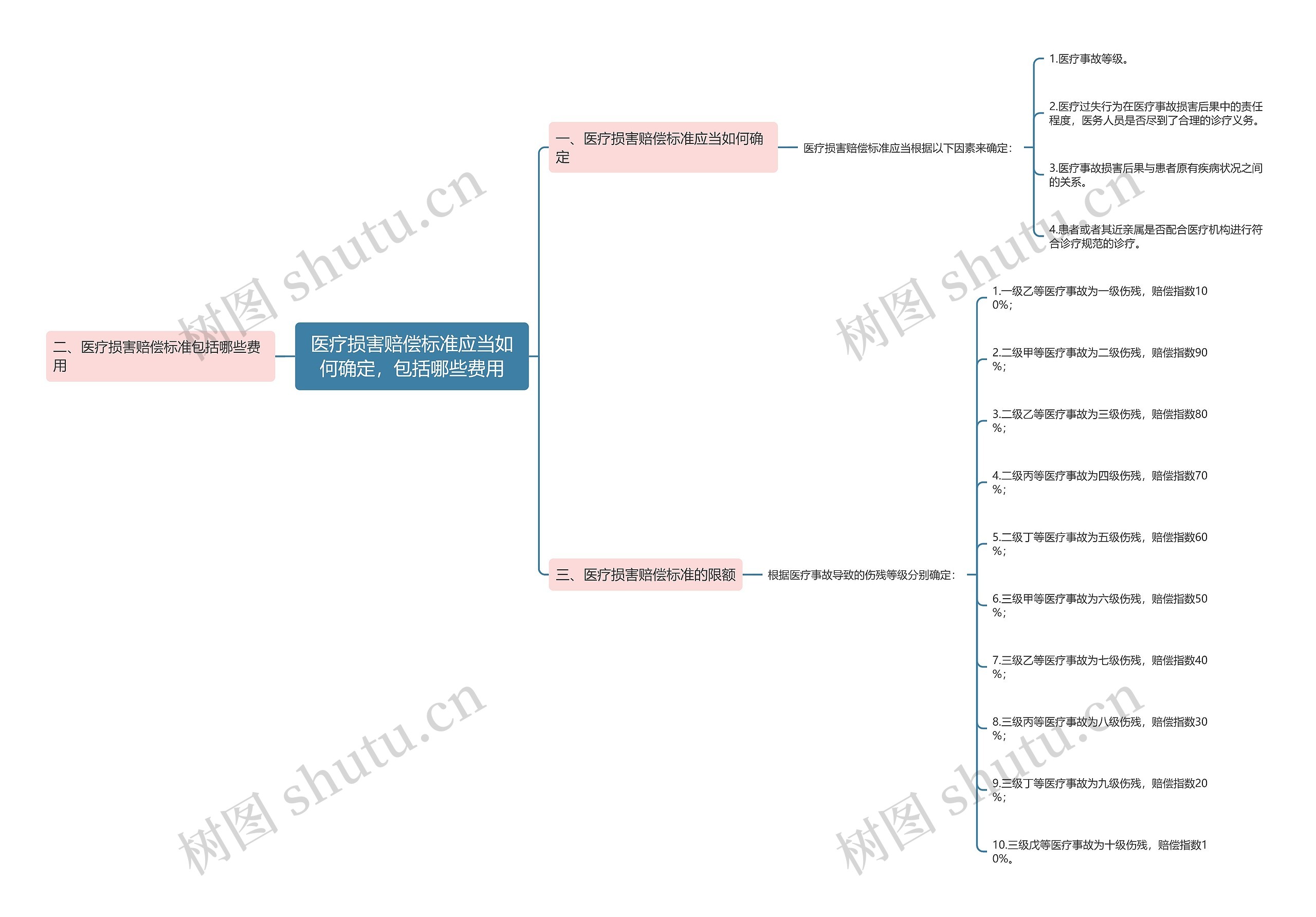 医疗损害赔偿标准应当如何确定,包括哪些费用 医疗损害赔偿标准应当如何确定,包括哪些费用