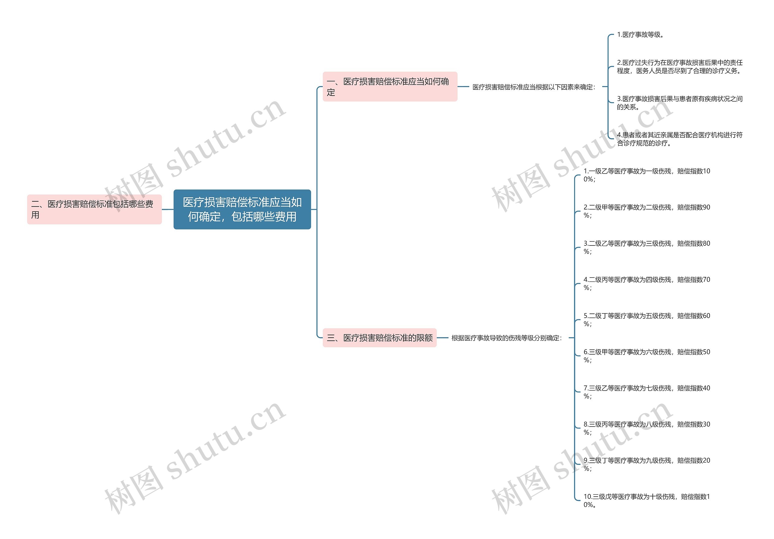 医疗损害赔偿标准应当如何确定，包括哪些费用思维导图