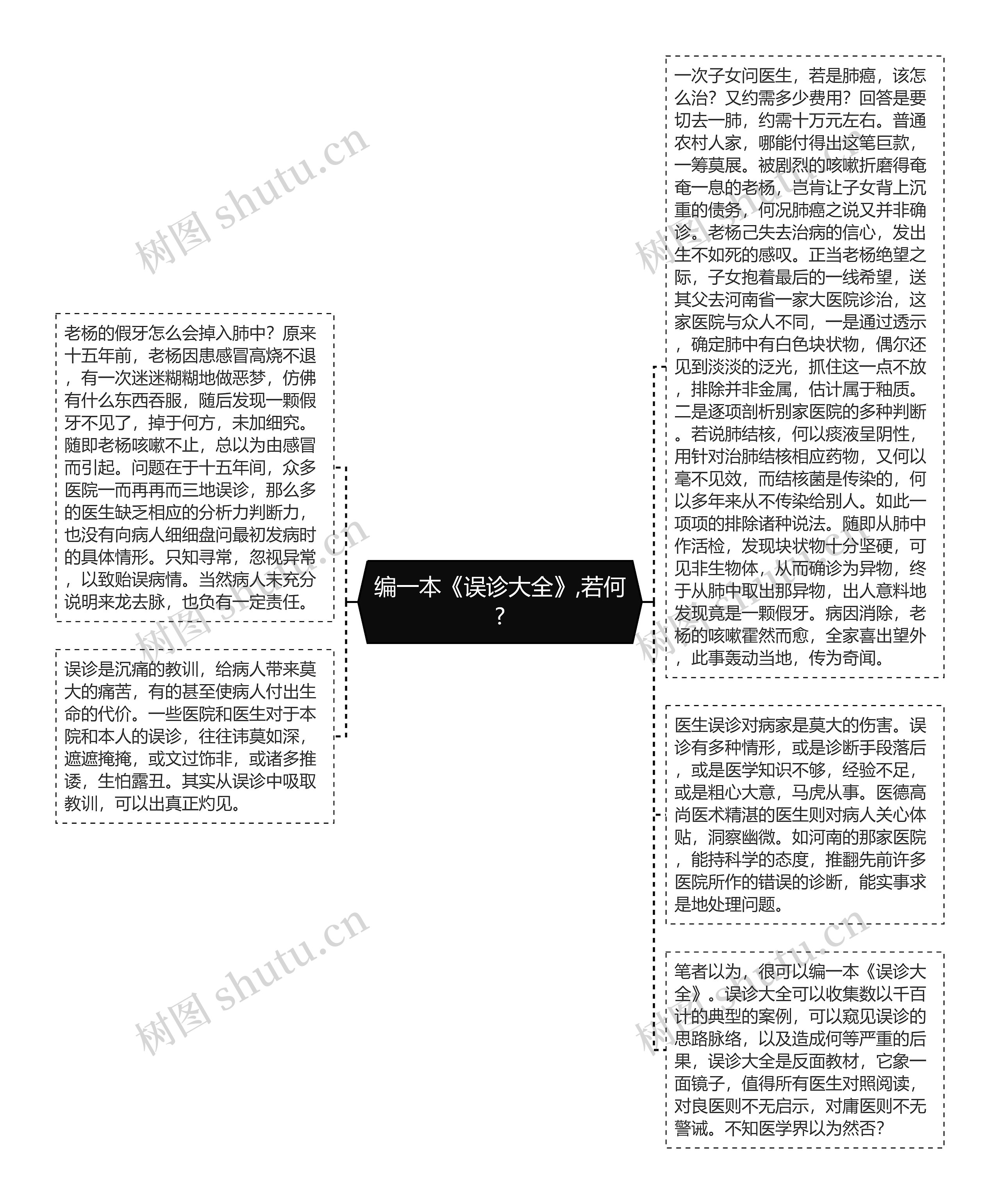 编一本《误诊大全》,若何?思维导图