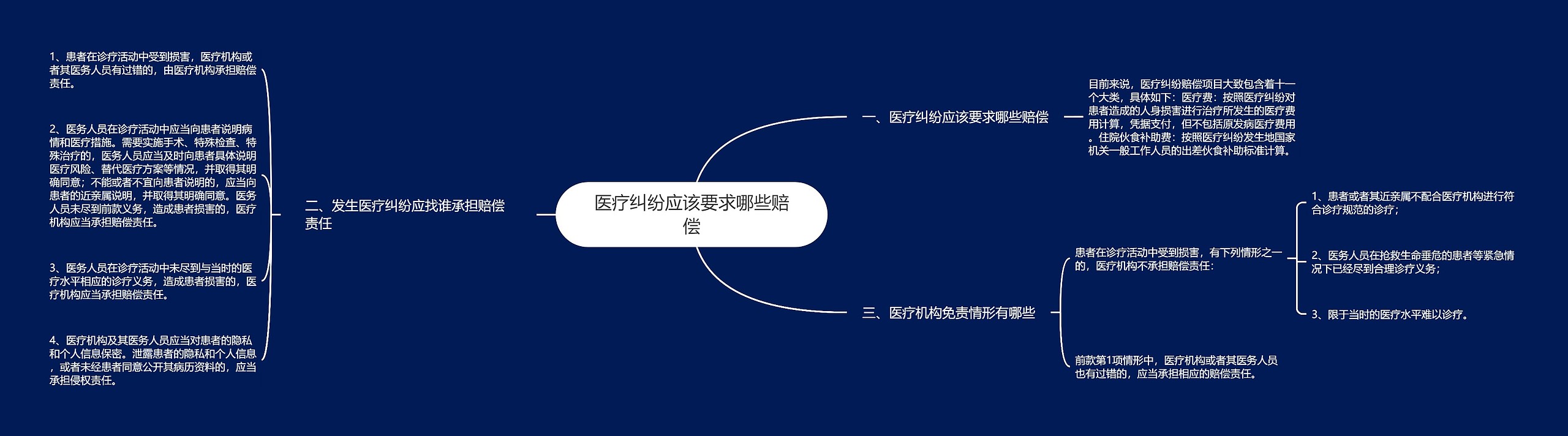 医疗纠纷应该要求哪些赔偿思维导图