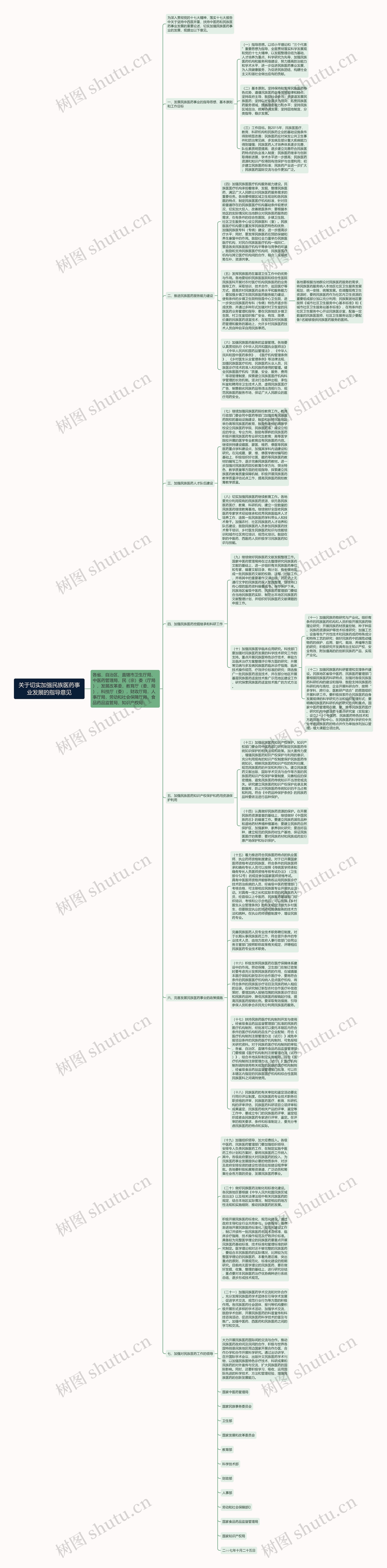 关于切实加强民族医药事业发展的指导意见思维导图