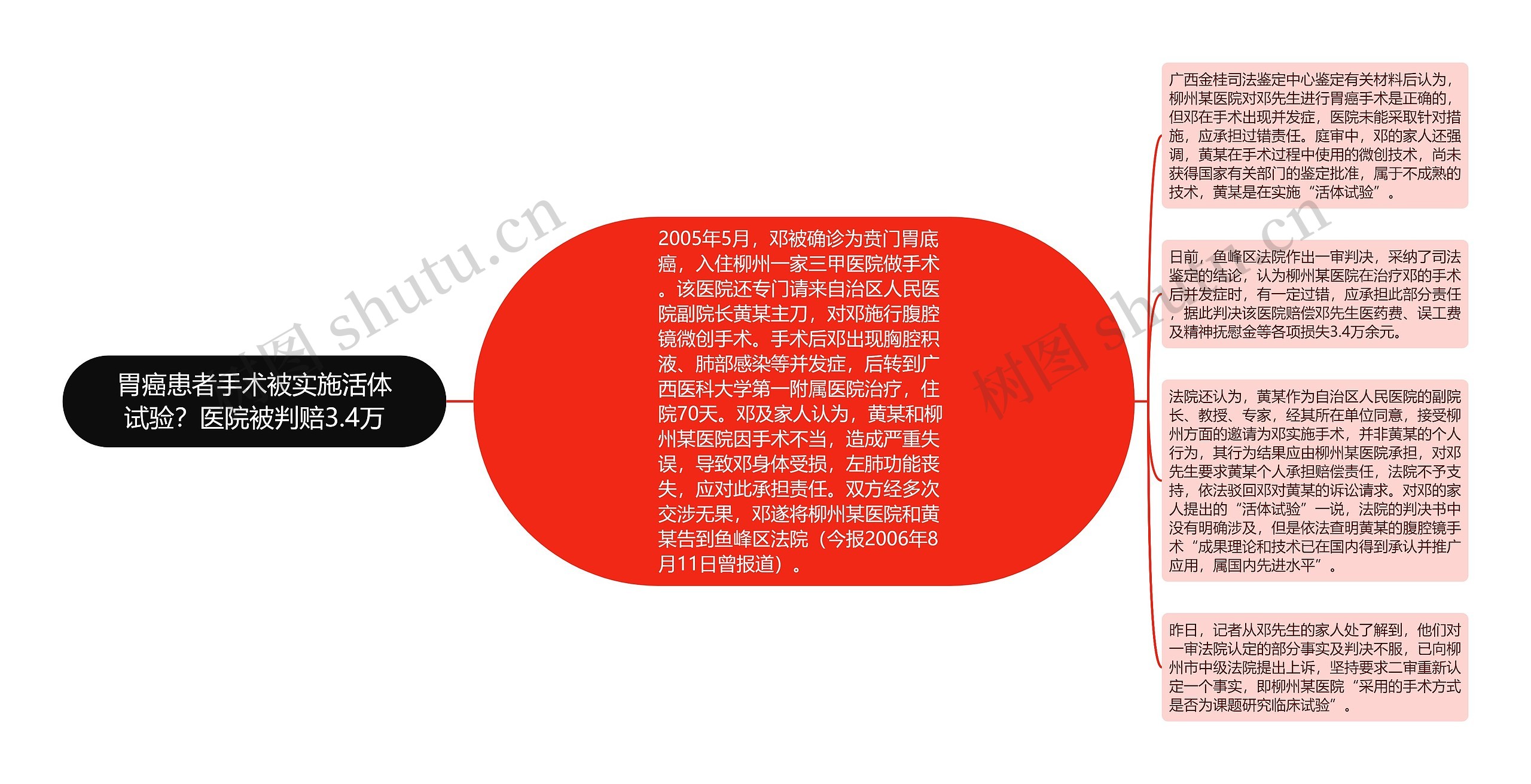 胃癌患者手术被实施活体试验？医院被判赔3.4万思维导图