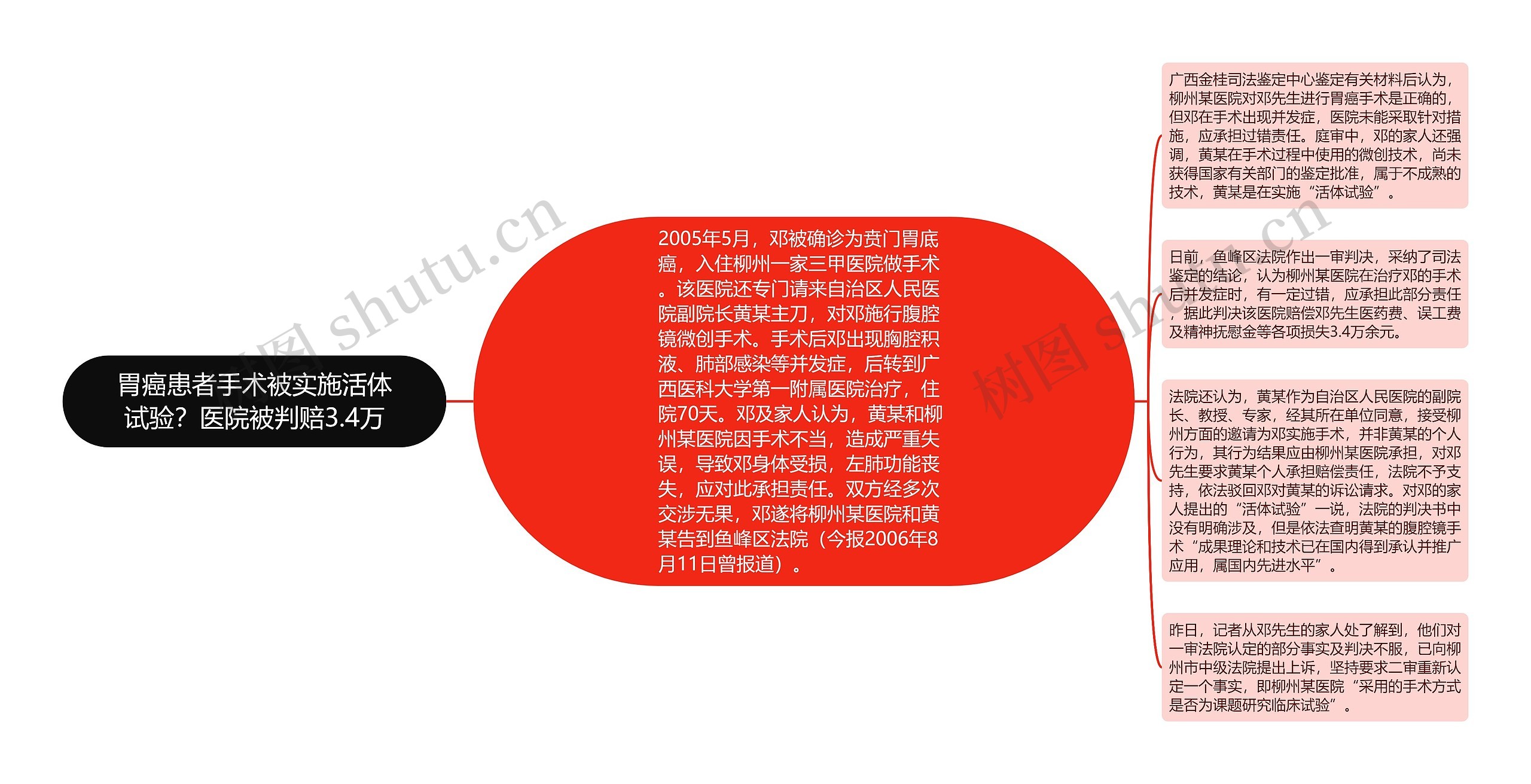 胃癌患者手术被实施活体试验?医院被判赔3.4万 胃癌患者手术被实施活体试验?医院被判赔3.4万