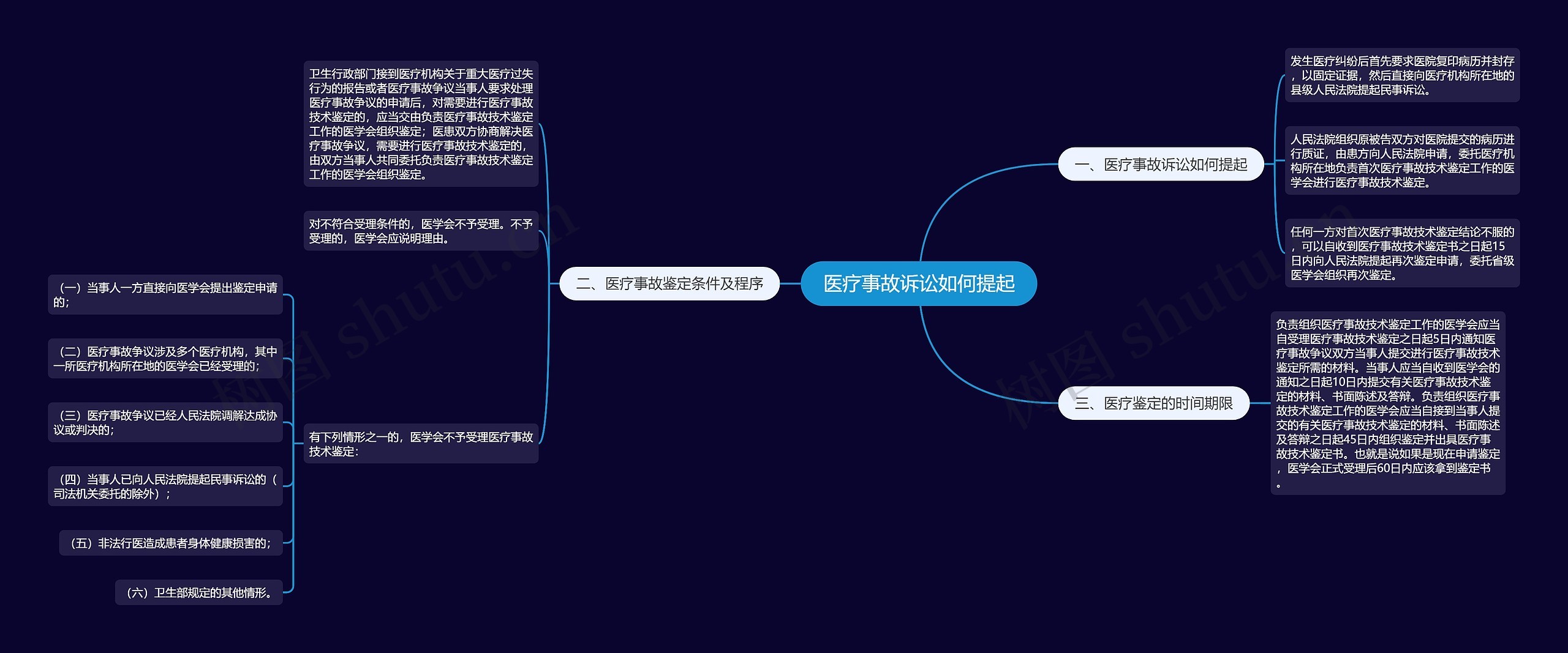医疗事故诉讼如何提起思维导图