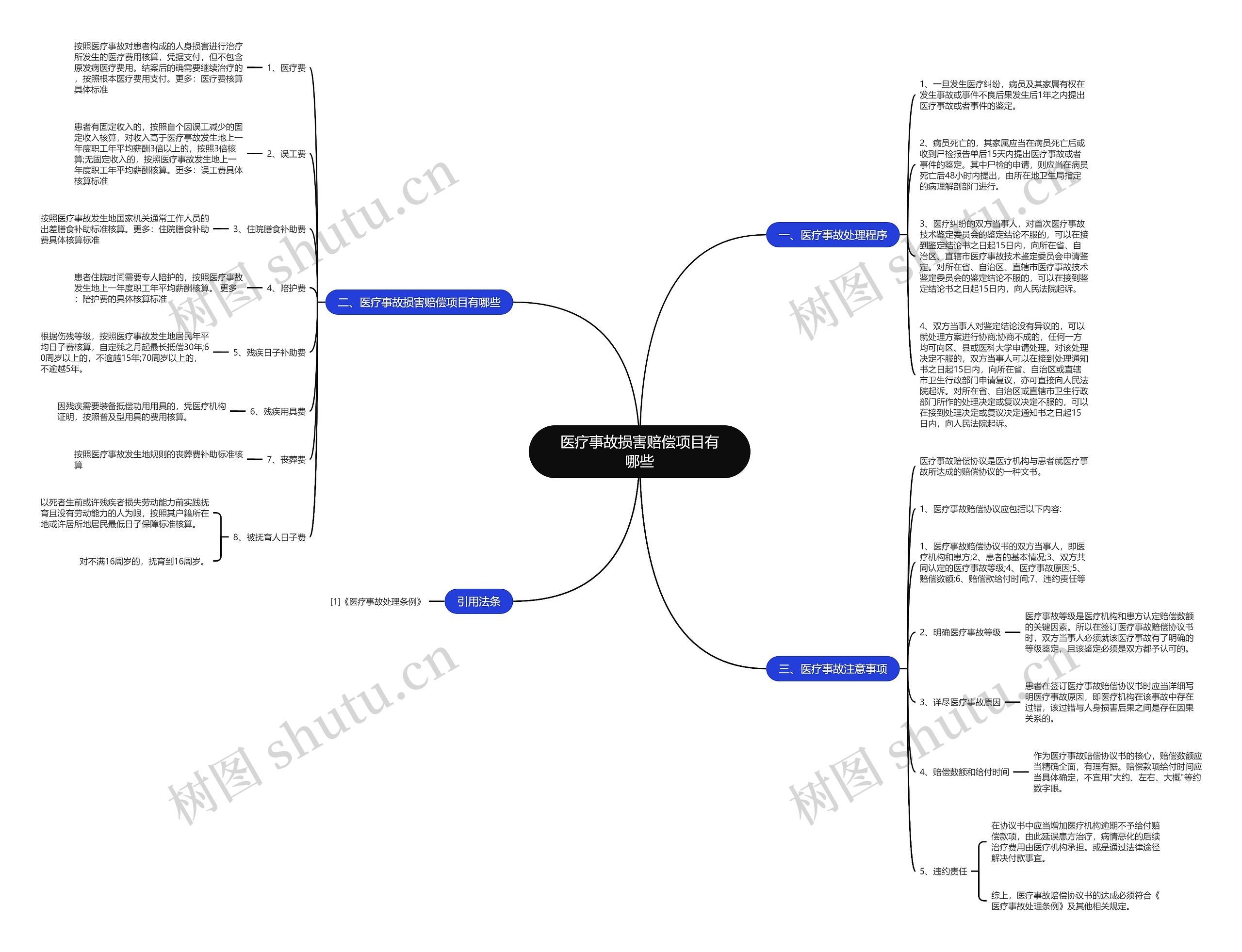 医疗事故损害赔偿项目有哪些思维导图