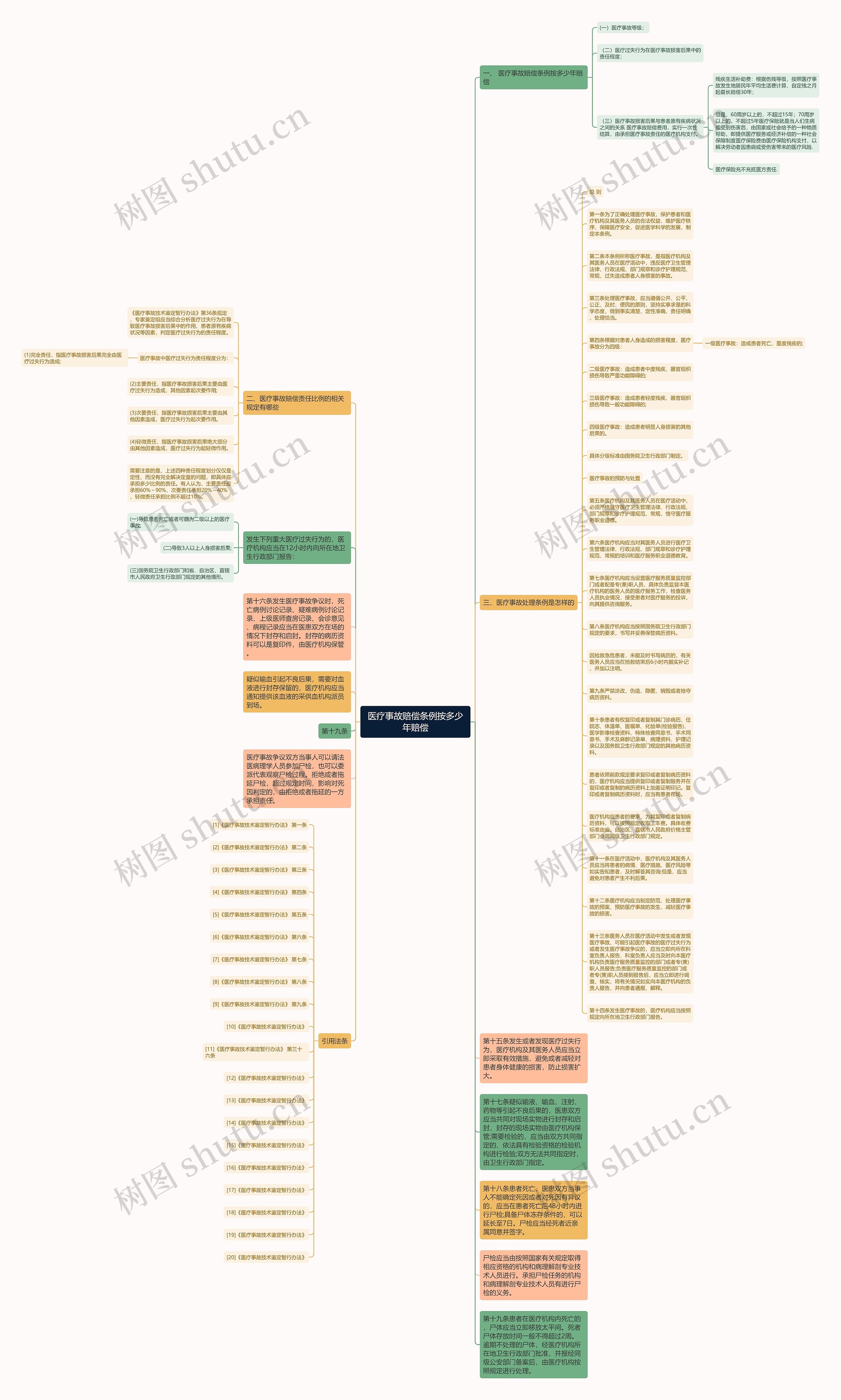 医疗事故赔偿条例按多少年赔偿思维导图