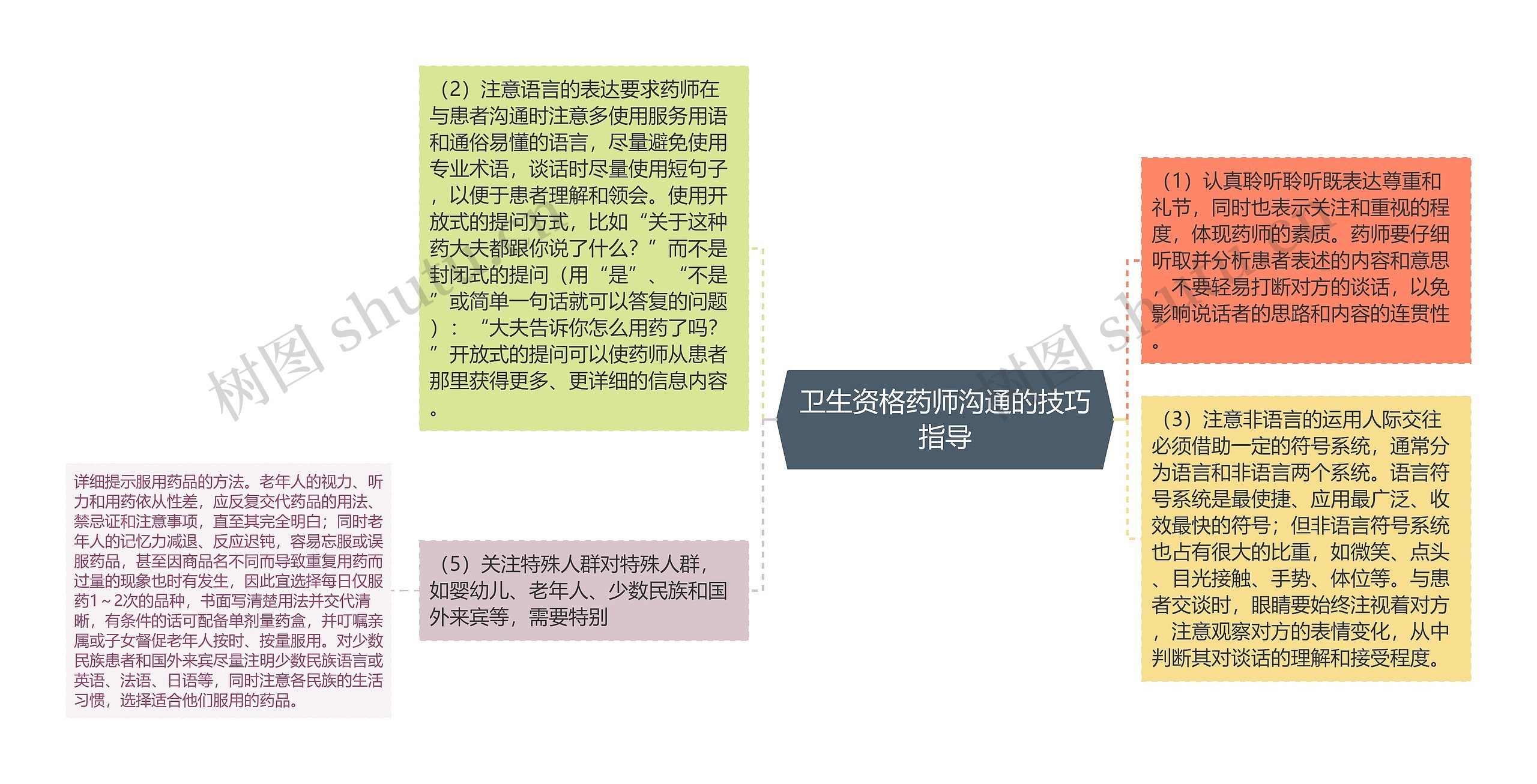 卫生资格药师沟通的技巧指导思维导图