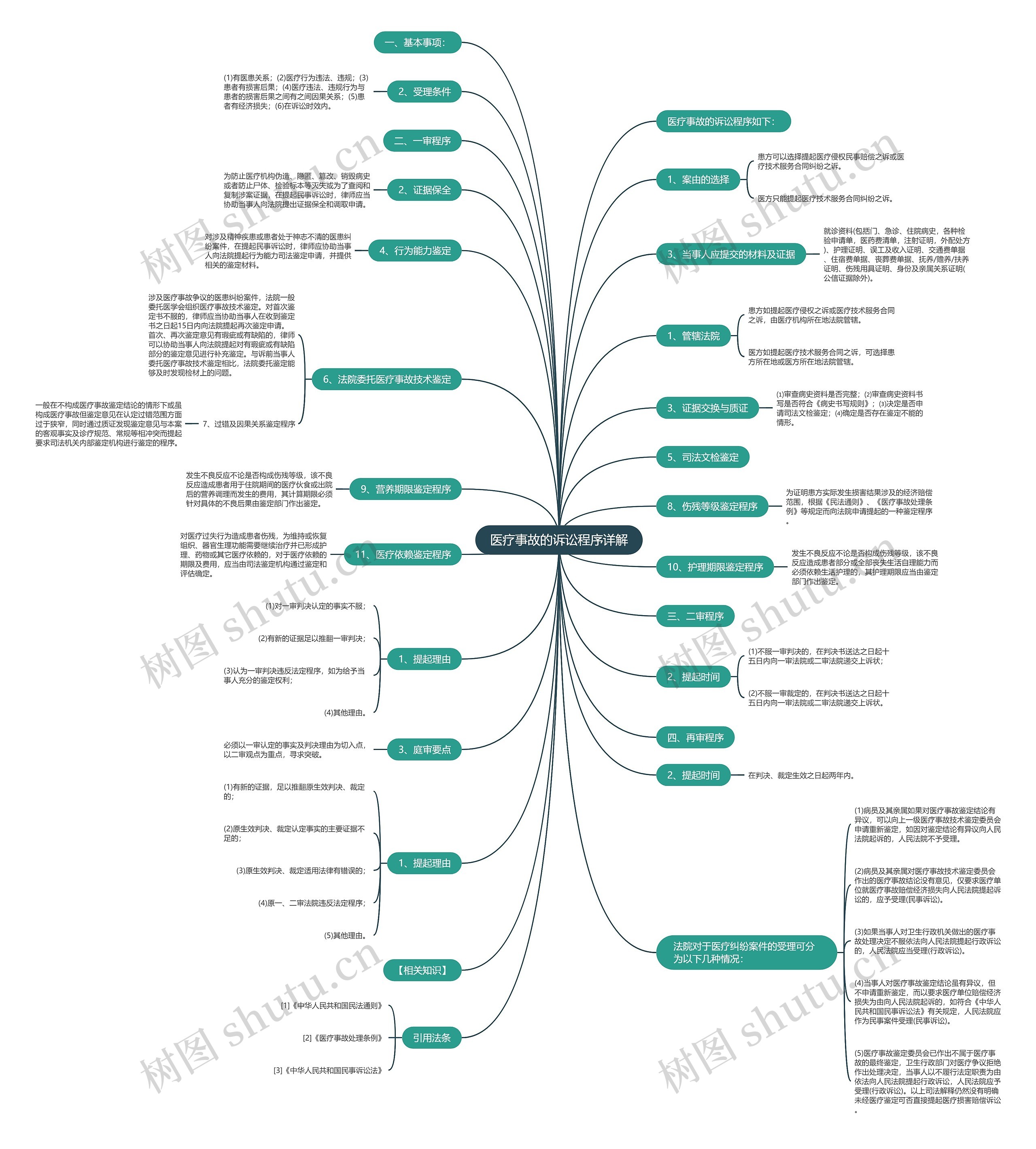 医疗事故的诉讼程序详解思维导图