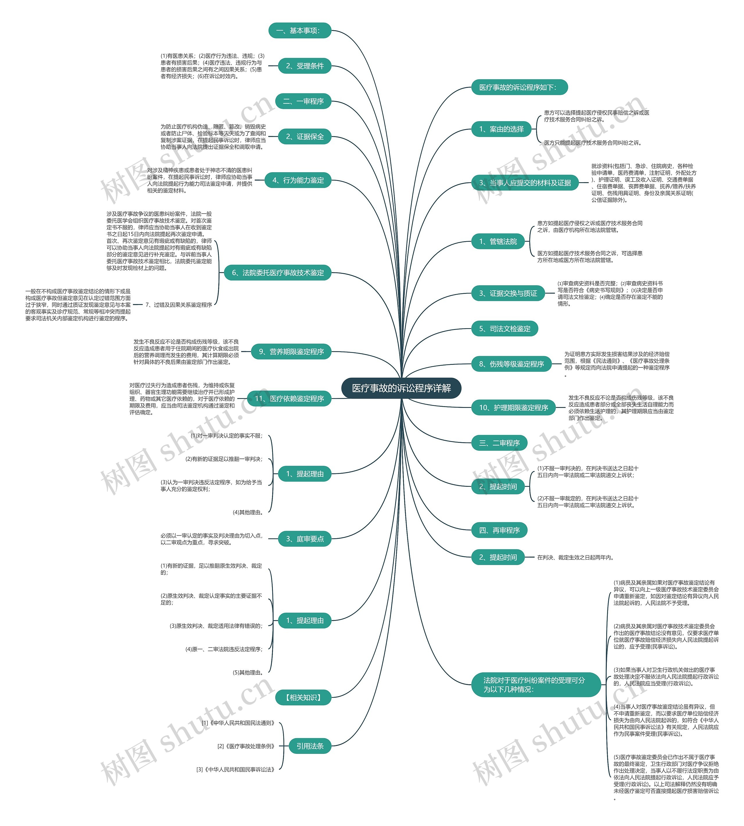 医疗事故的诉讼程序详解 医疗事故的诉讼程序详解