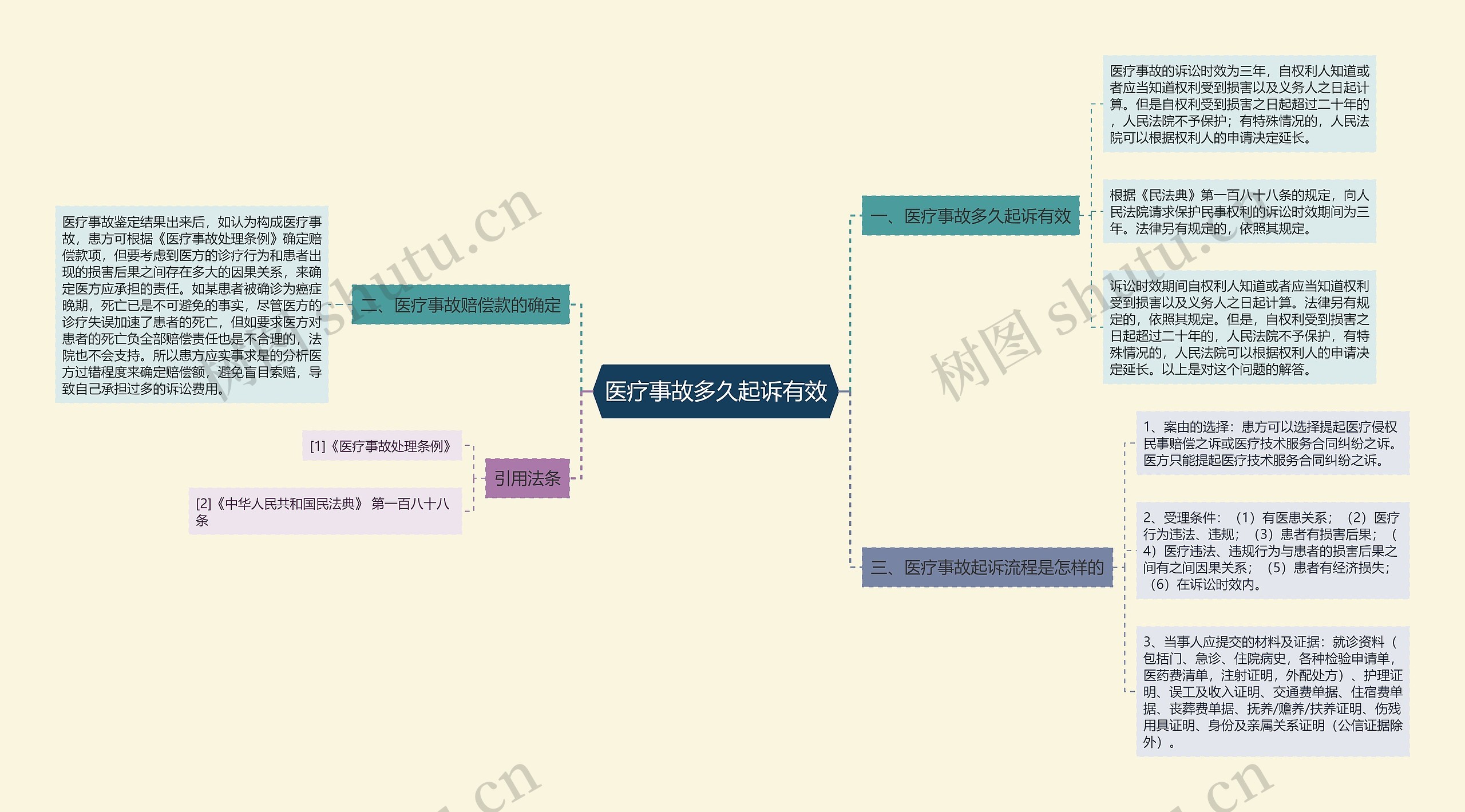 医疗事故多久起诉有效思维导图