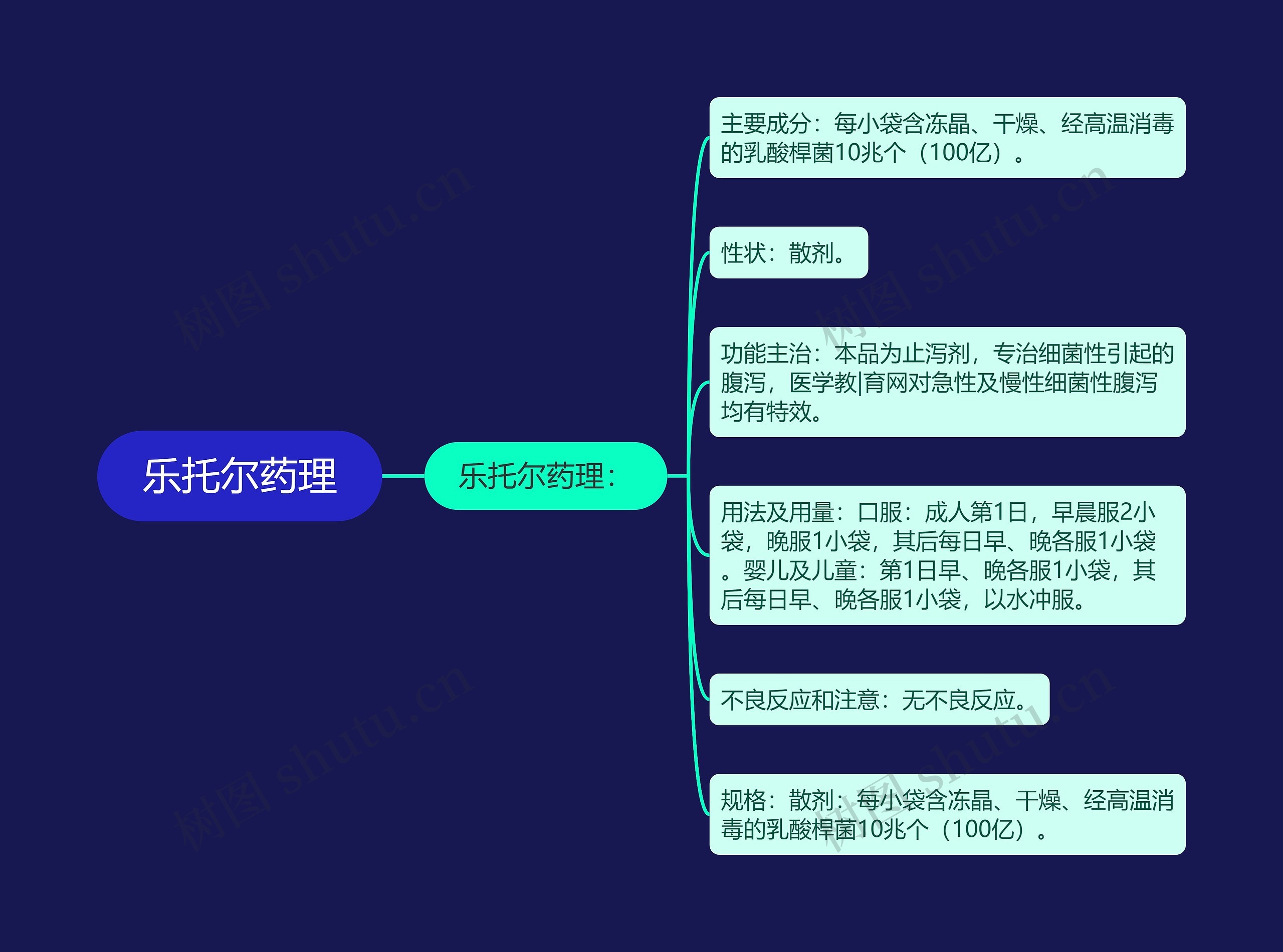 乐托尔药理思维导图