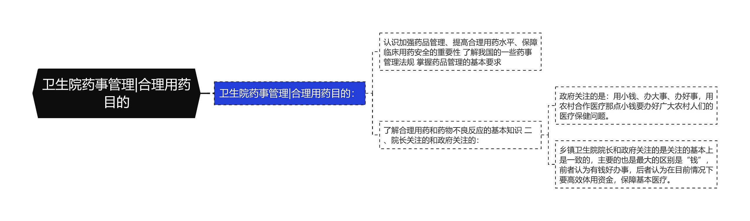 卫生院药事管理|合理用药目的思维导图