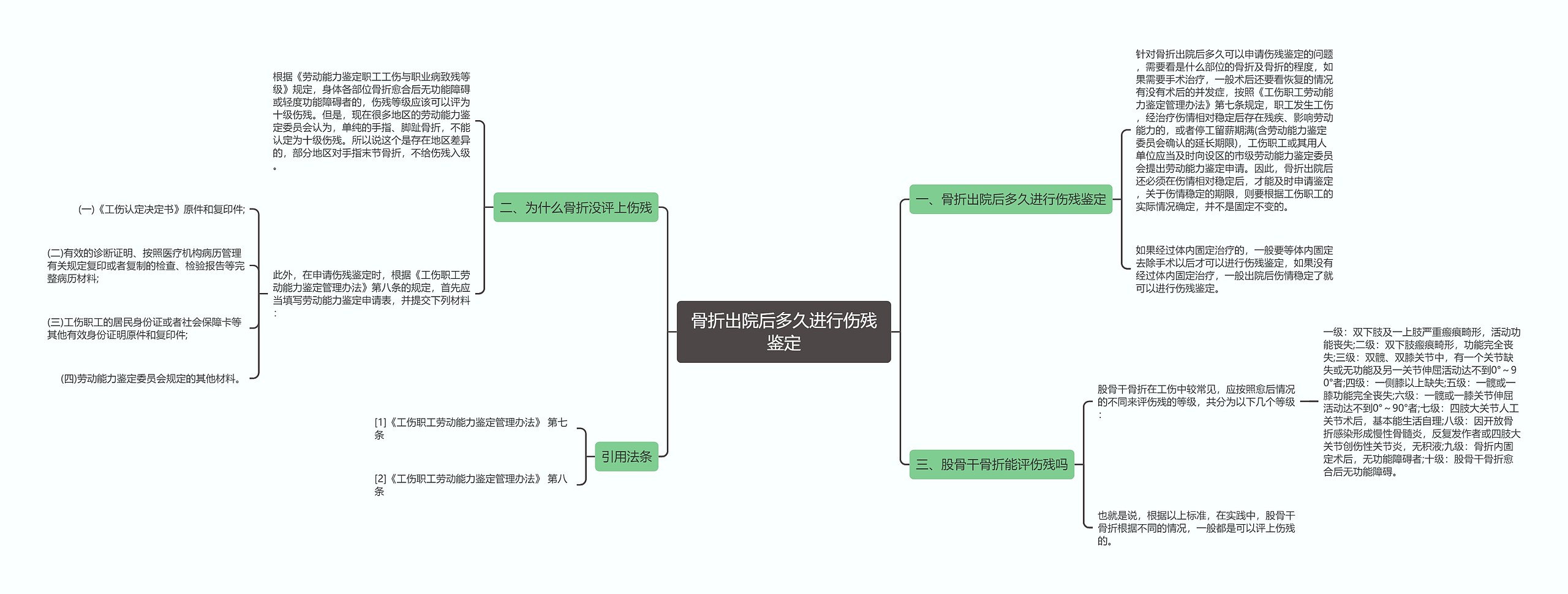 骨折出院后多久进行伤残鉴定思维导图