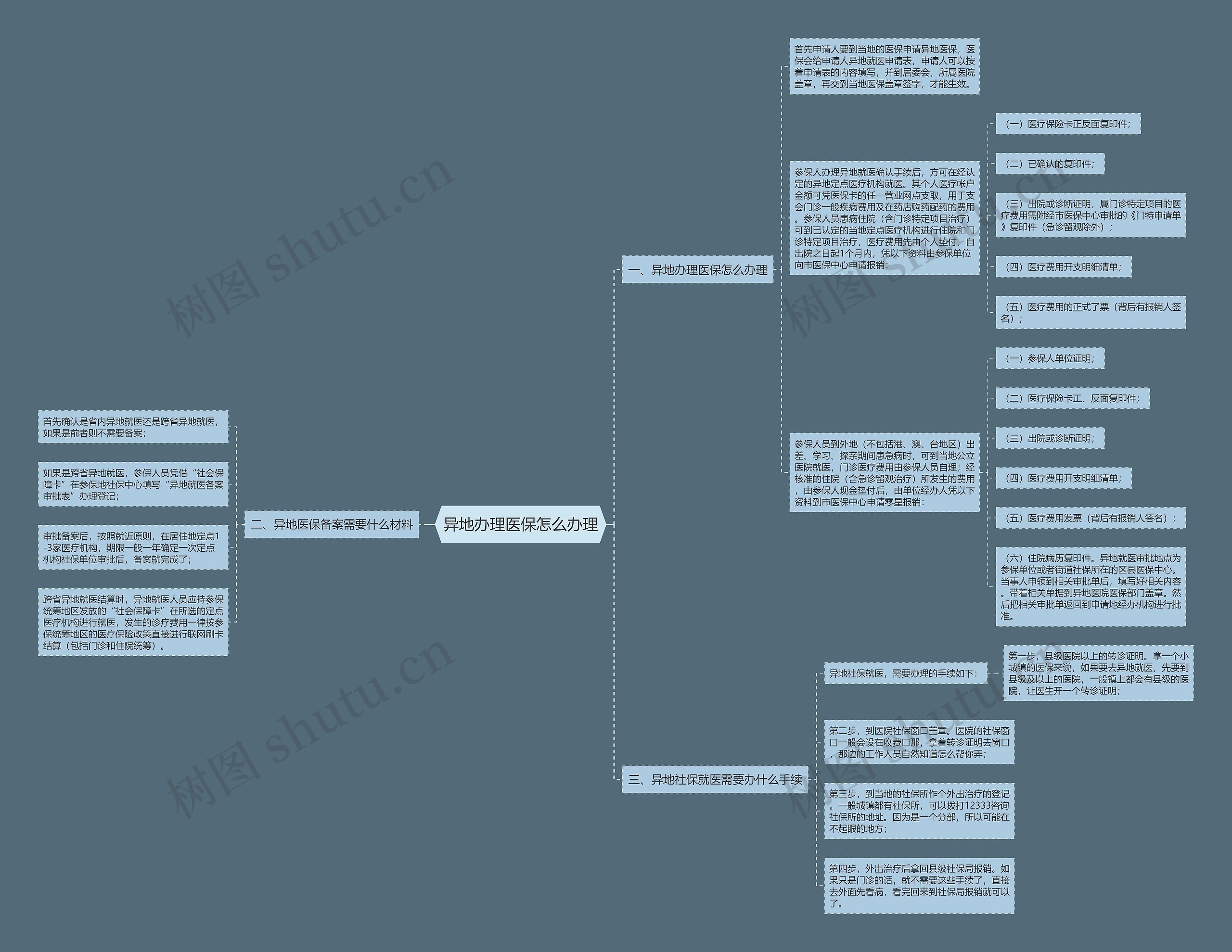 异地办理医保怎么办理思维导图