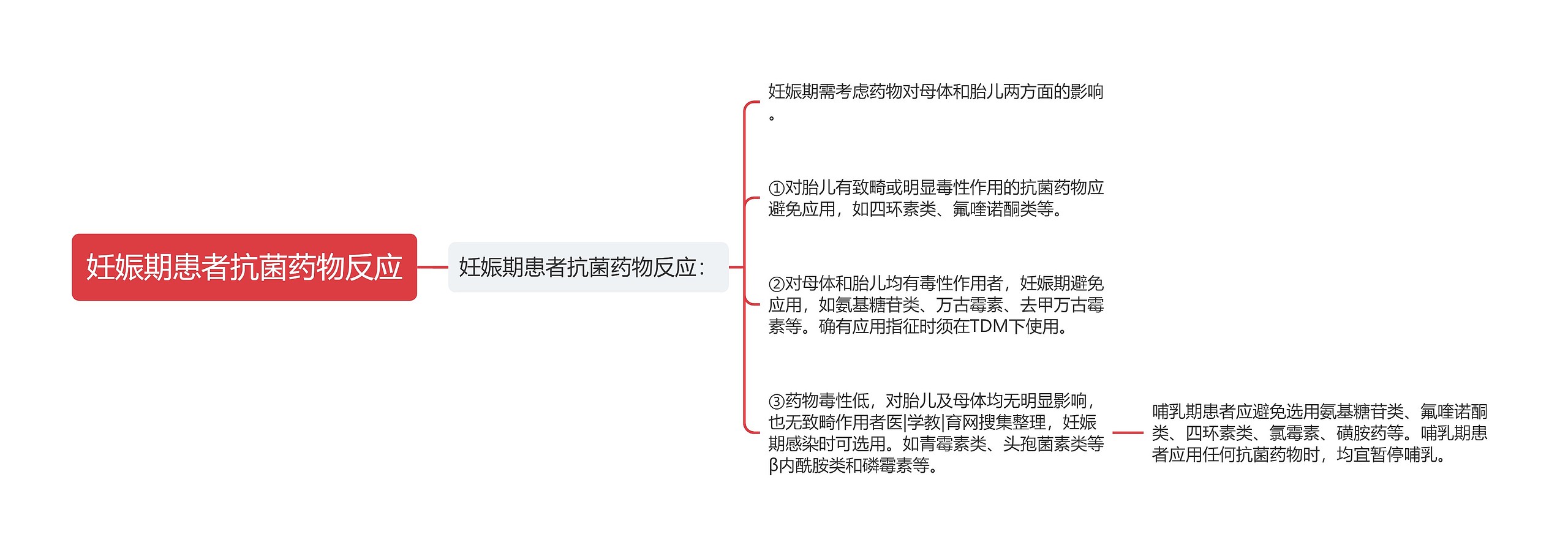 妊娠期患者抗菌药物反应思维导图