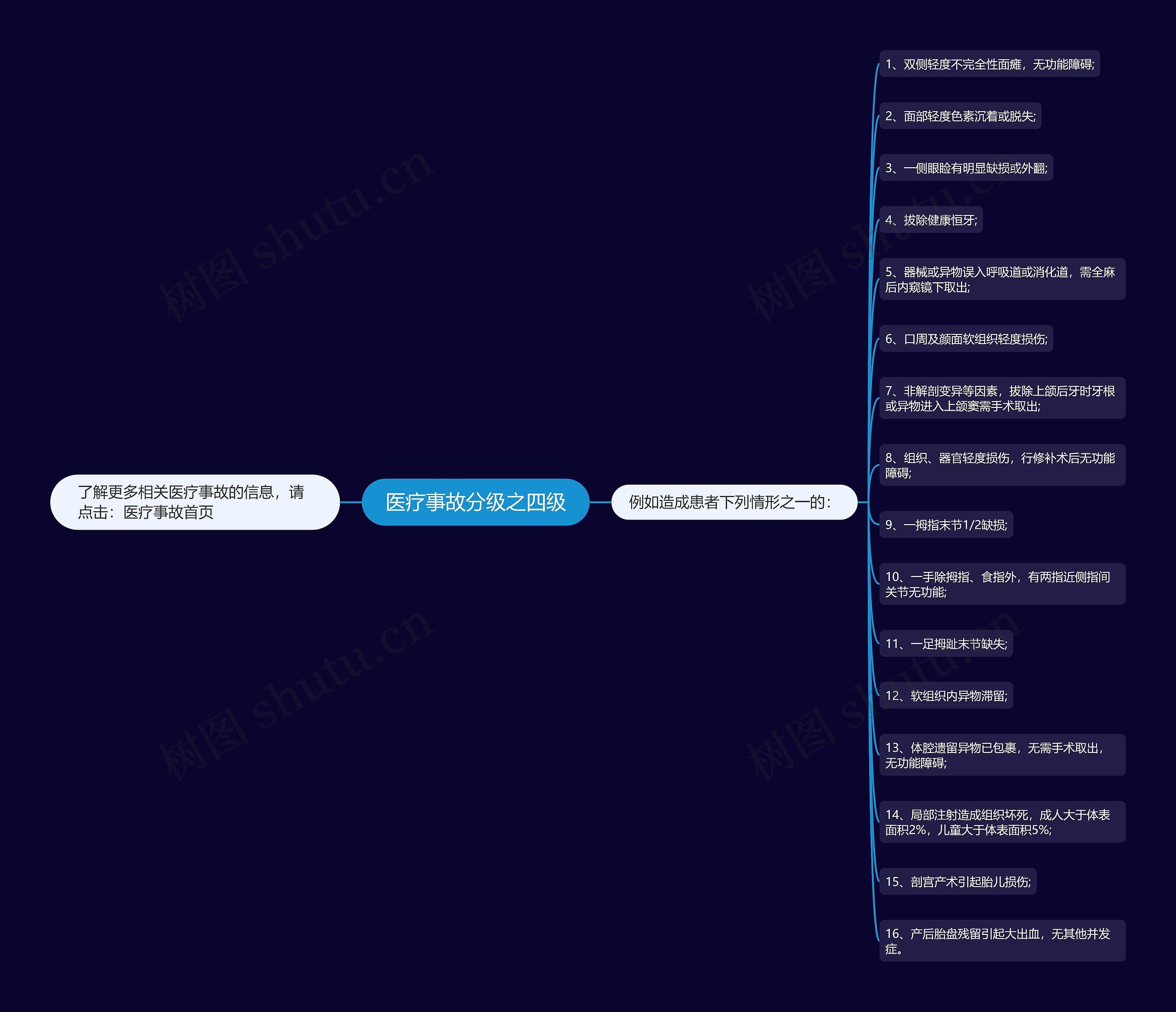 医疗事故分级之四级思维导图