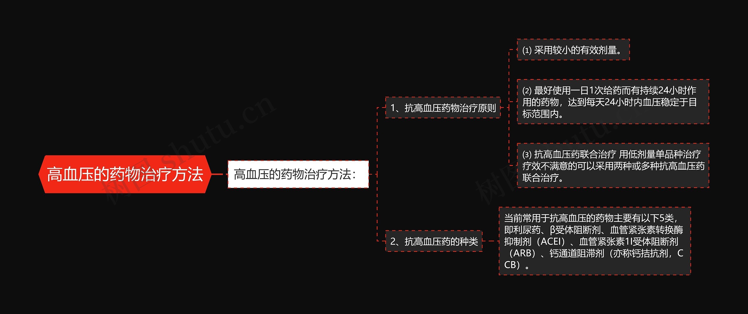 高血压的药物治疗方法思维导图