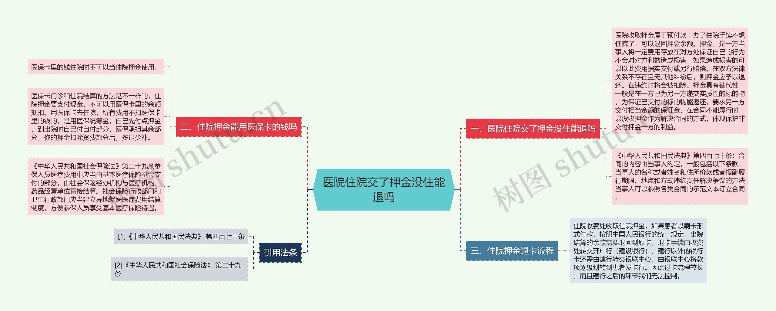 医院住院交了押金没住能退吗思维导图