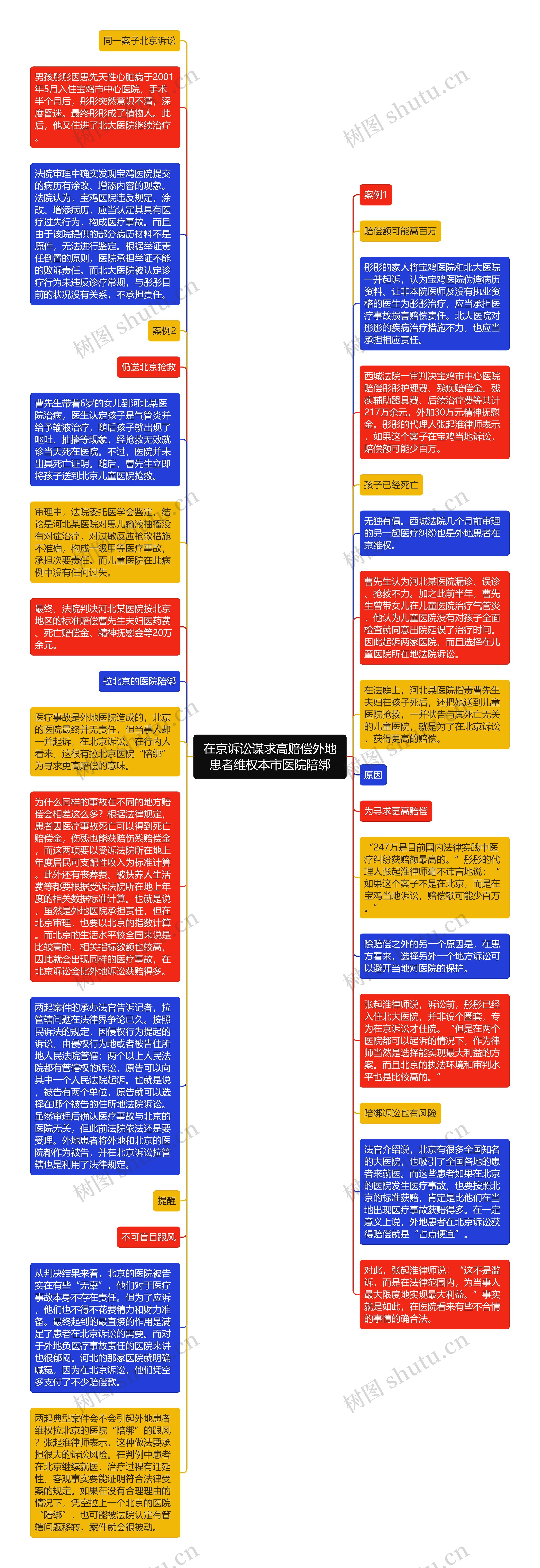 在京诉讼谋求高赔偿外地患者维权本市医院陪绑思维导图